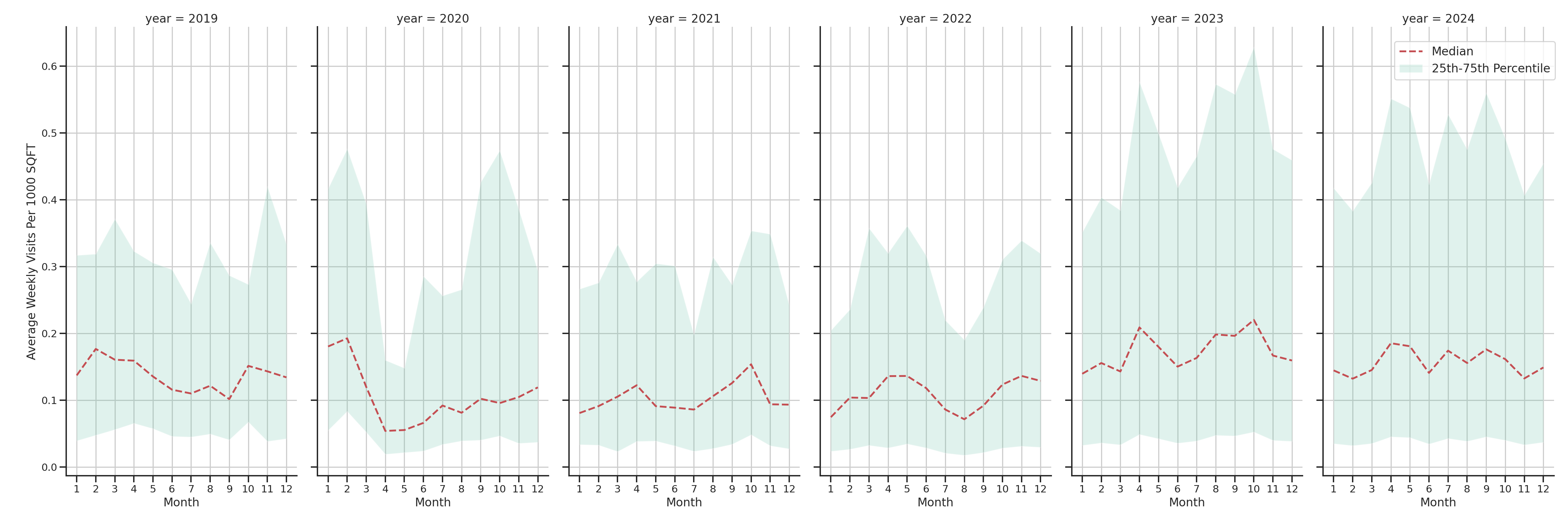 Spiritual Centers Standalone Weekly Visits per 1000 SQFT, measured vs. first party data