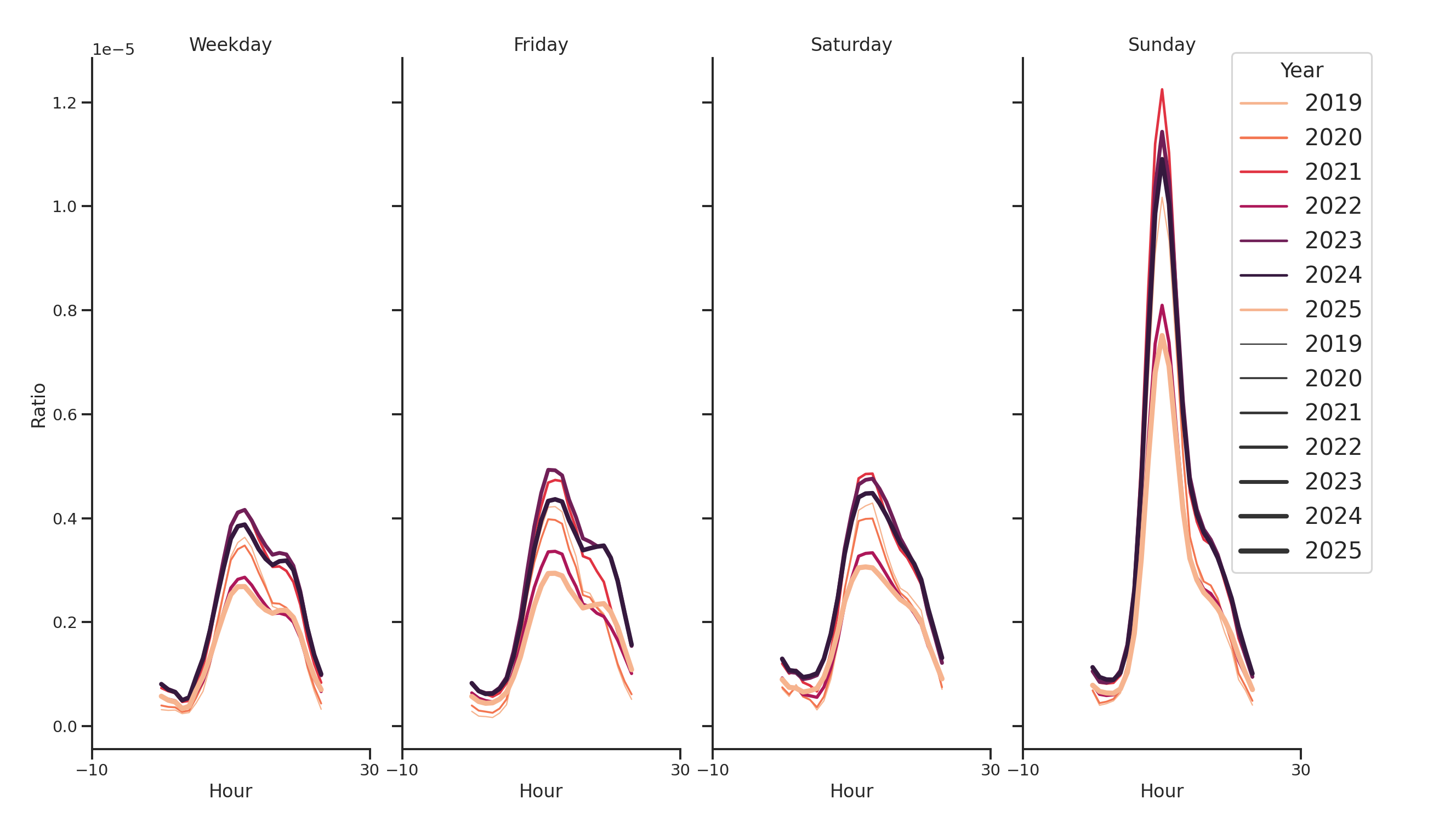 Spiritual Centers Day of Week and Hour of Day Profiles