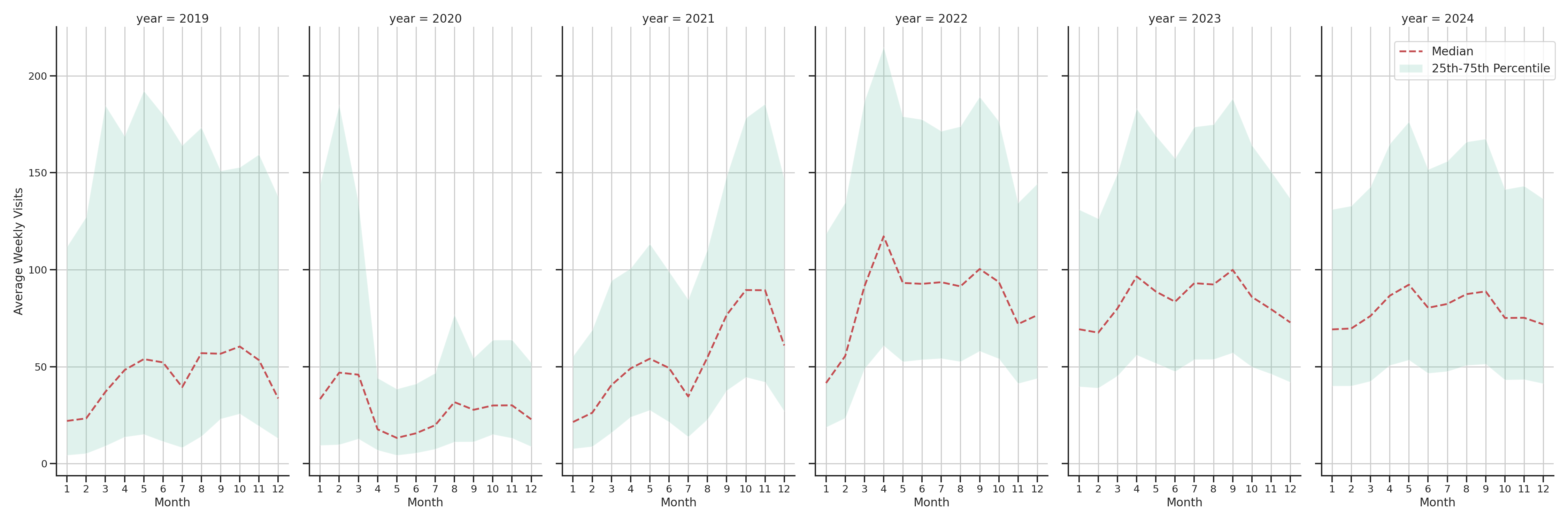 Stadia Weekly visits, measured vs. first party data\label{trends}