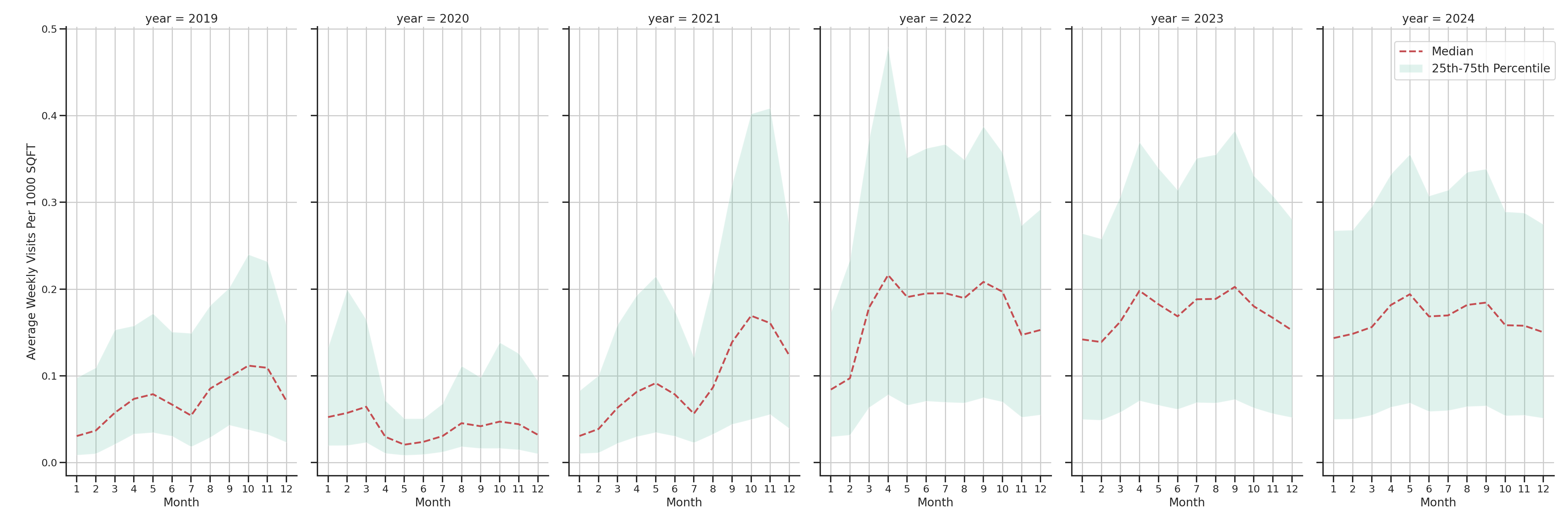 Stadia Standalone Weekly Visits per 1000 SQFT, measured vs. first party data