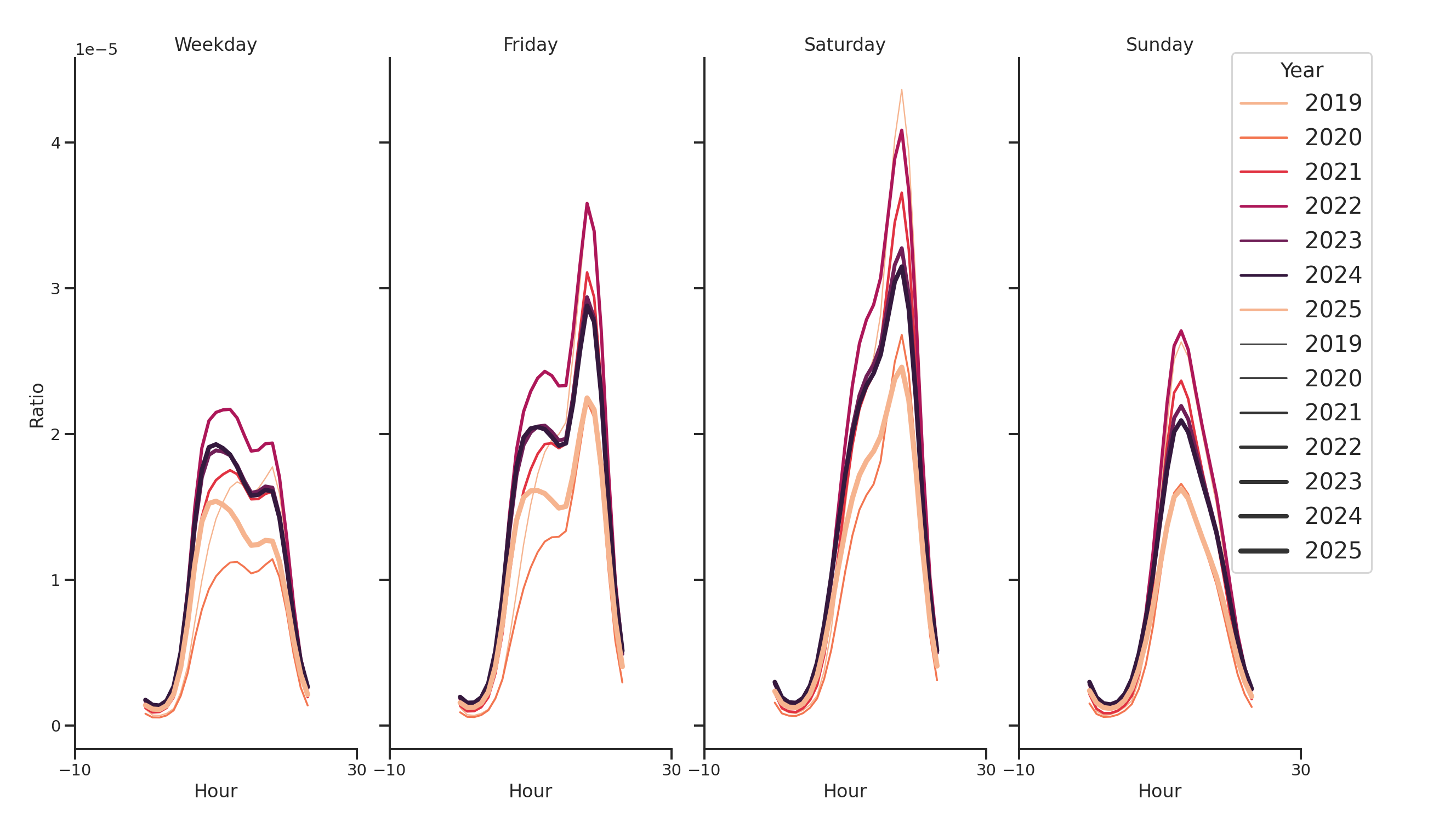 Stadia Day of Week and Hour of Day Profiles