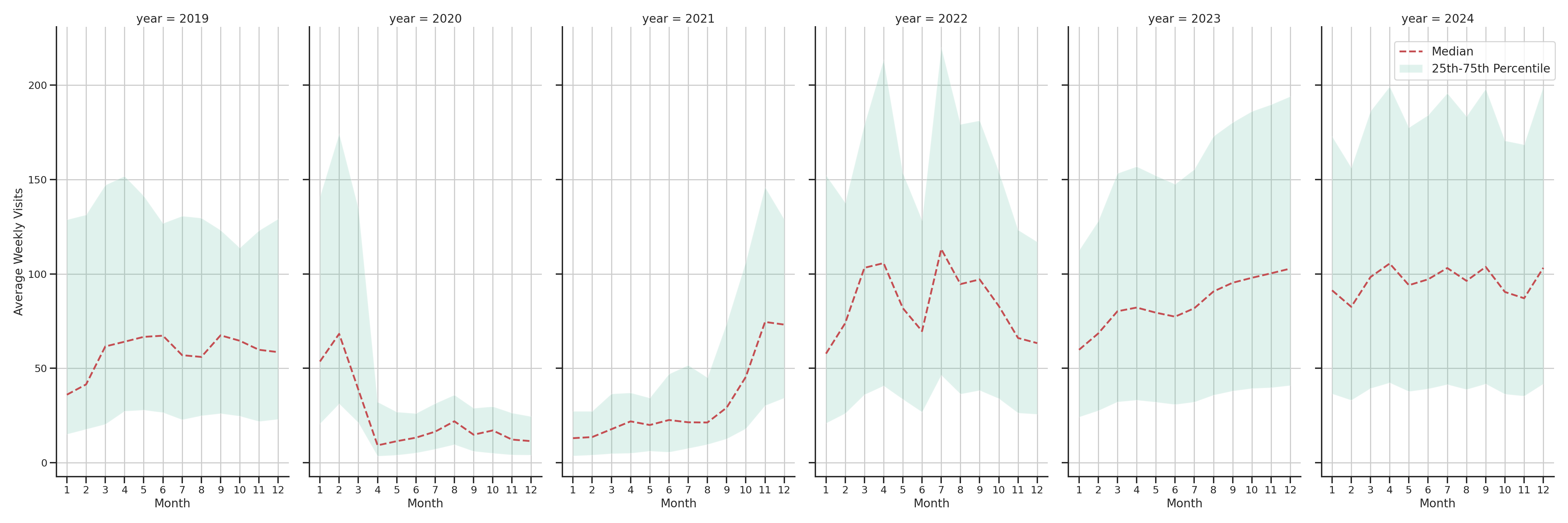 Theaters Weekly visits, measured vs. first party data\label{trends}