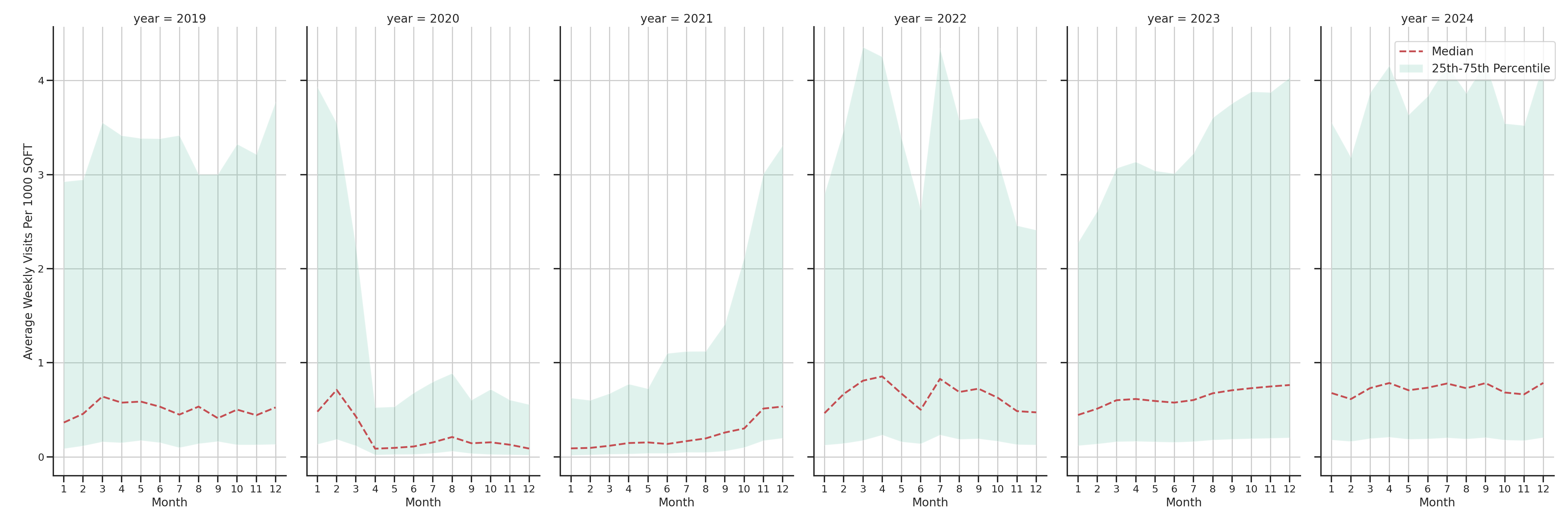 Theaters Standalone Weekly Visits per 1000 SQFT, measured vs. first party data