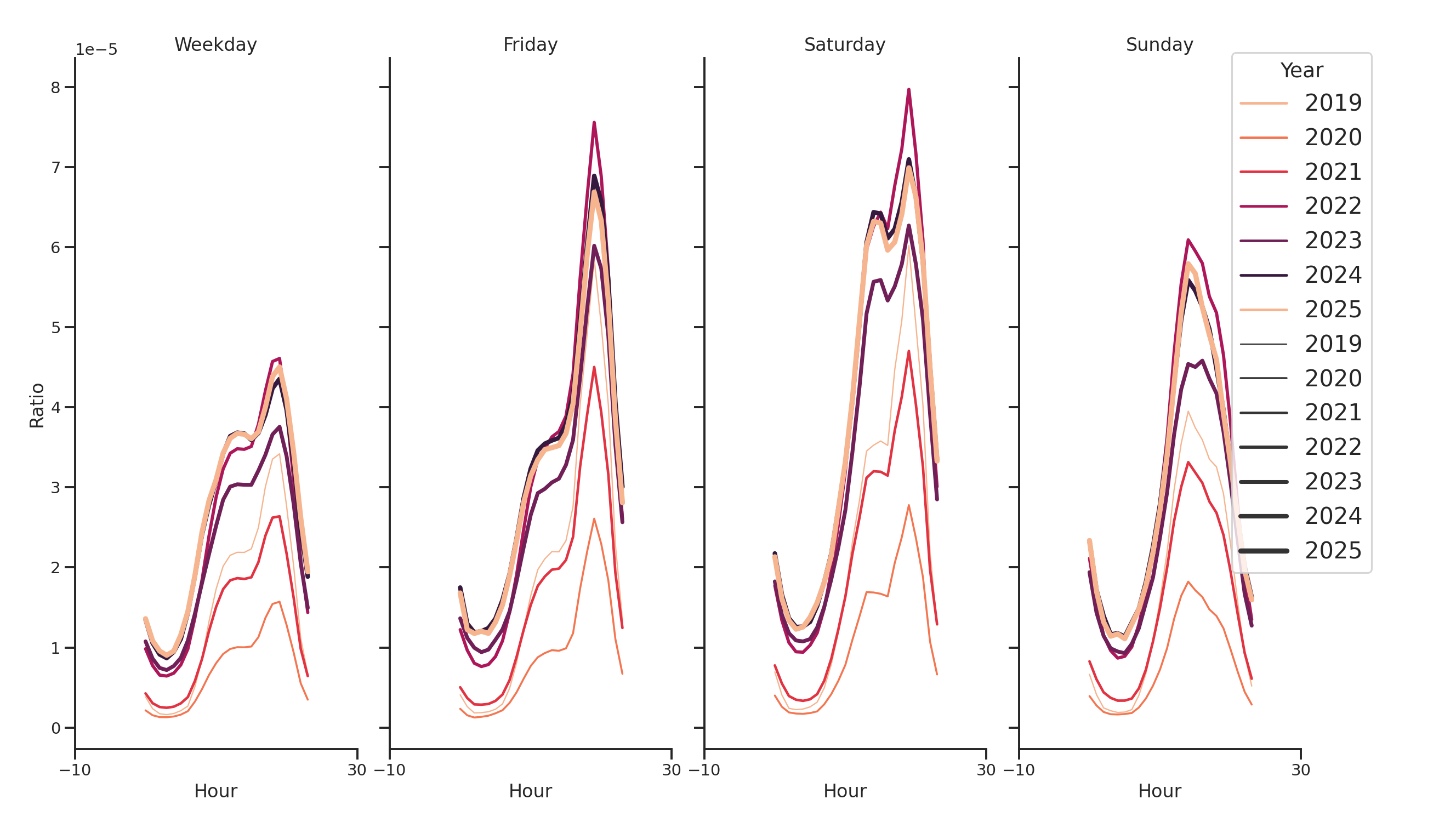 Theaters Day of Week and Hour of Day Profiles