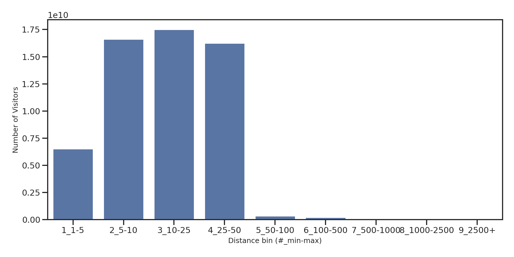 Theaters Device home to place distance weighted device visits