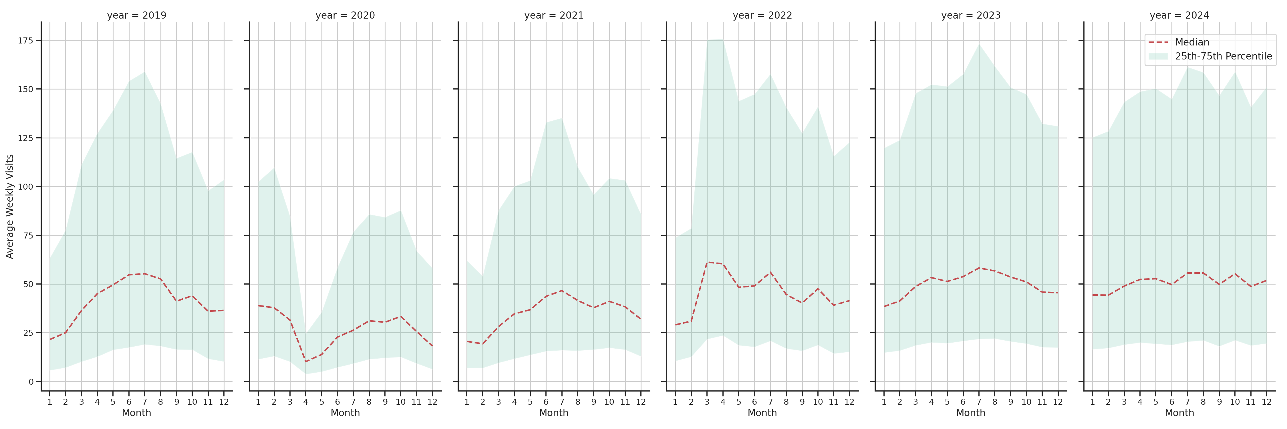 Tourist Attractions Weekly visits, measured vs. first party data\label{trends}