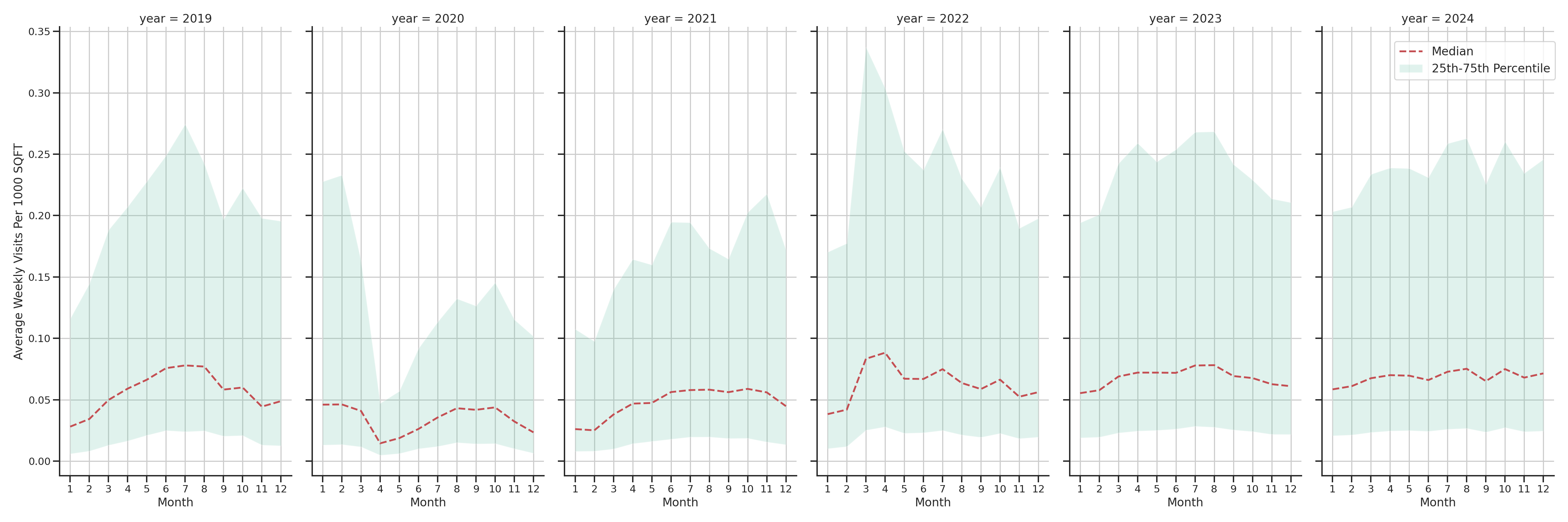 Tourist Attractions Standalone Weekly Visits per 1000 SQFT, measured vs. first party data