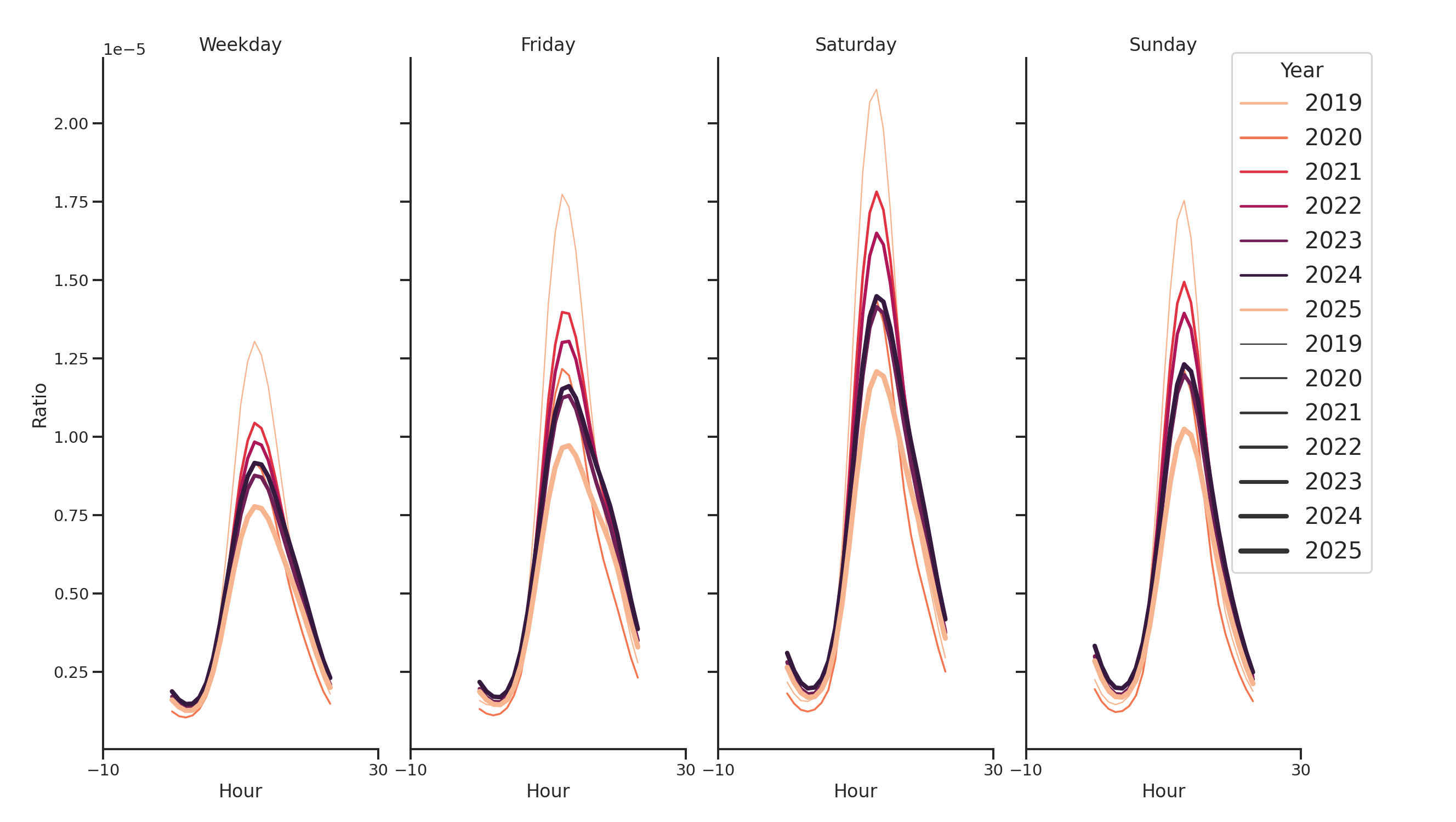 Tourist Attractions Day of Week and Hour of Day Profiles