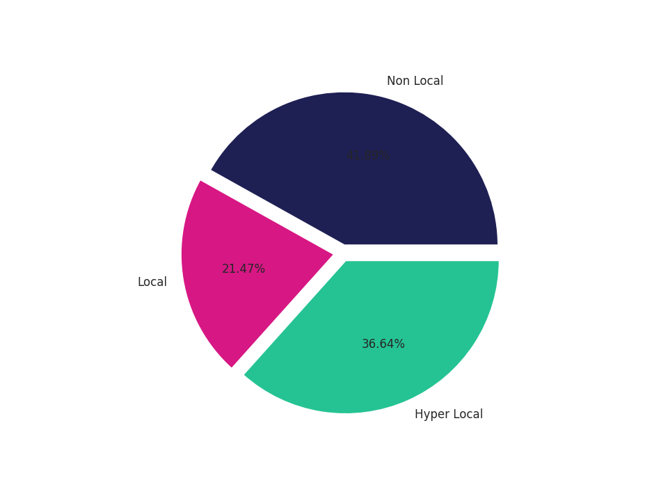 Tourist Attractions Tradeareas visits distribution 