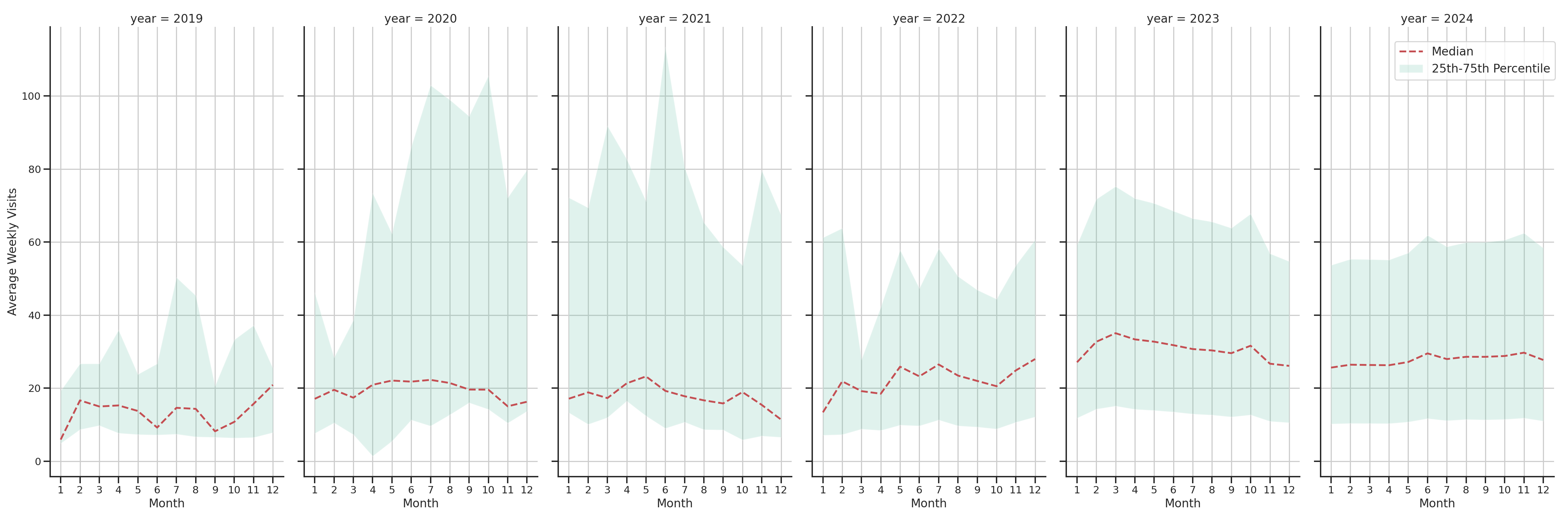 Trails Weekly visits, measured vs. first party data\label{trends}