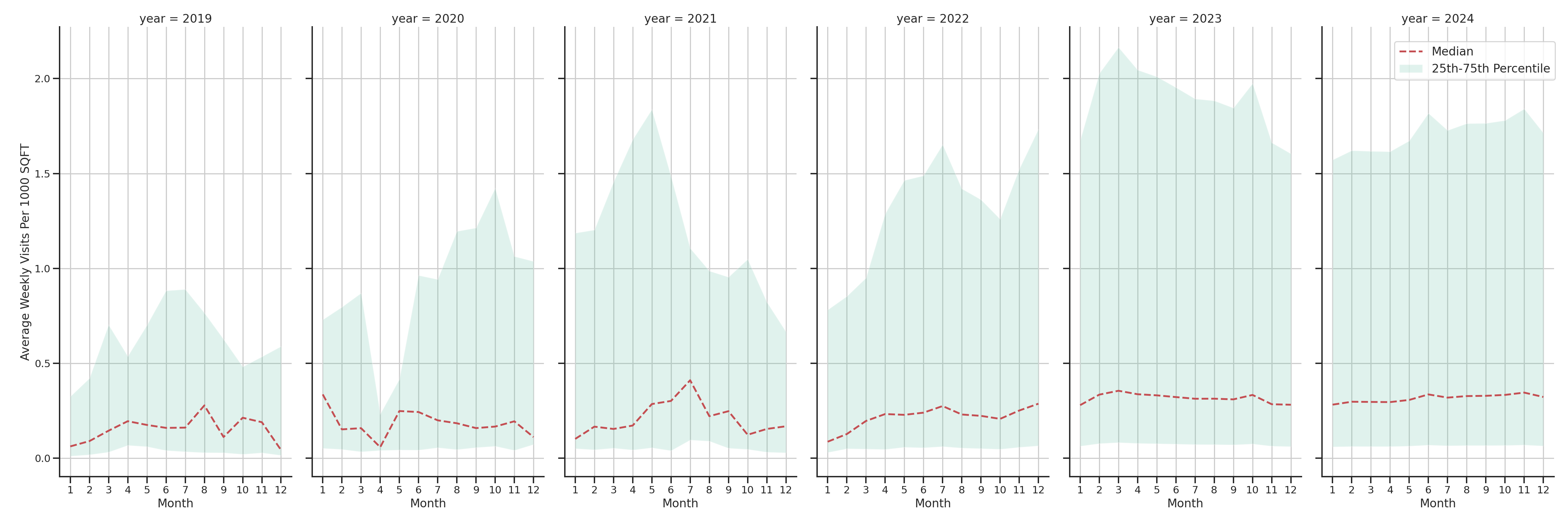 Trails Standalone Weekly Visits per 1000 SQFT, measured vs. first party data