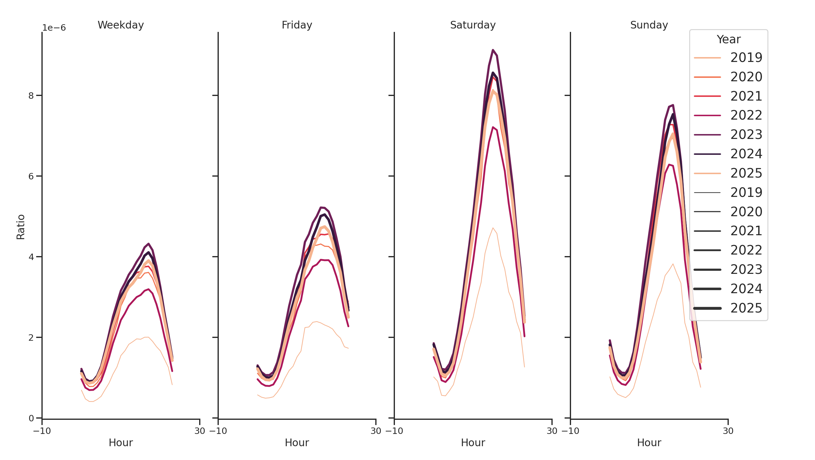 Trails Day of Week and Hour of Day Profiles