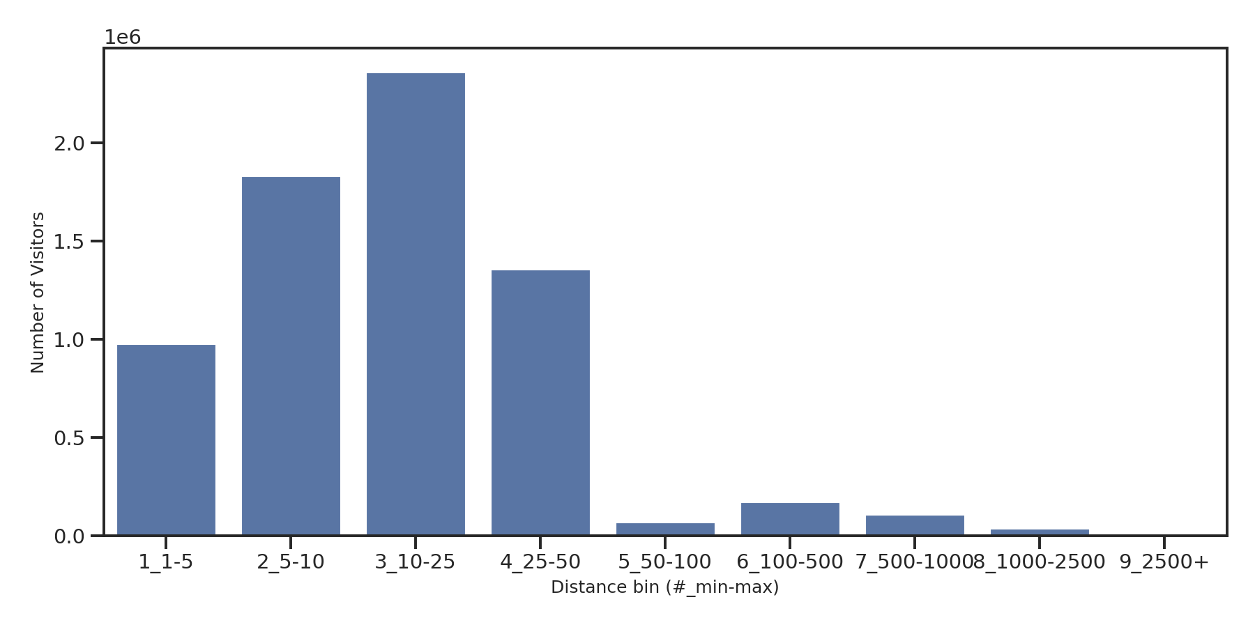 Trails Device home to place distance weighted device visits