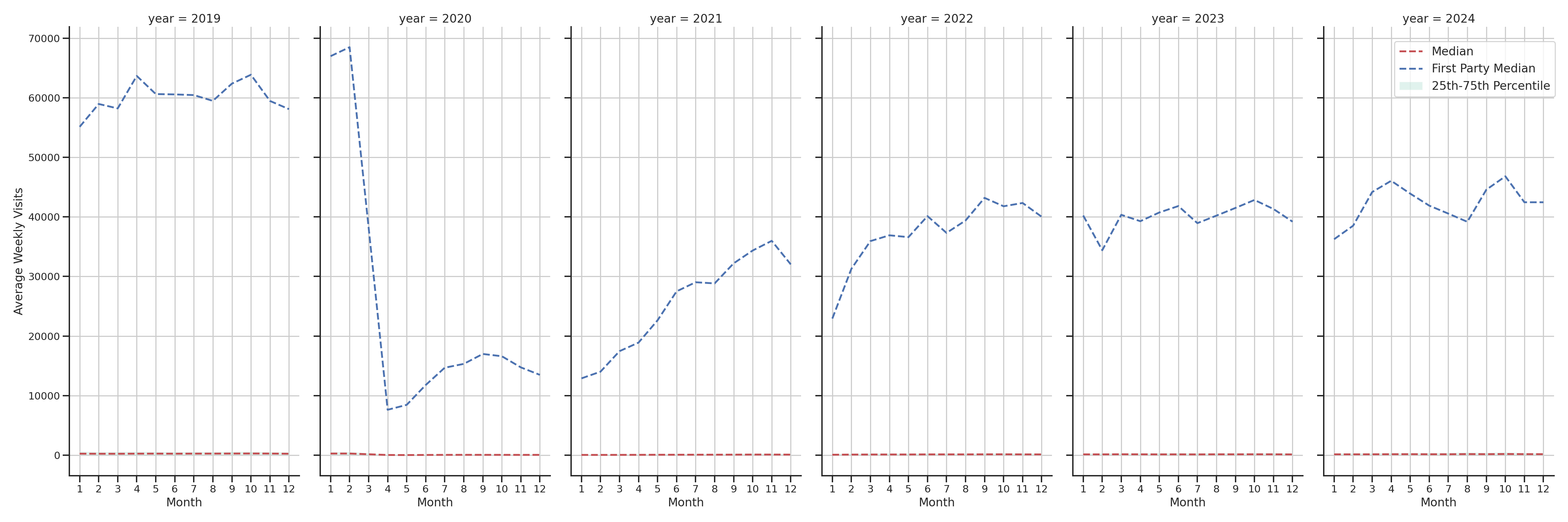 Transit Hubs Weekly visits, measured vs. first party data\label{trends}