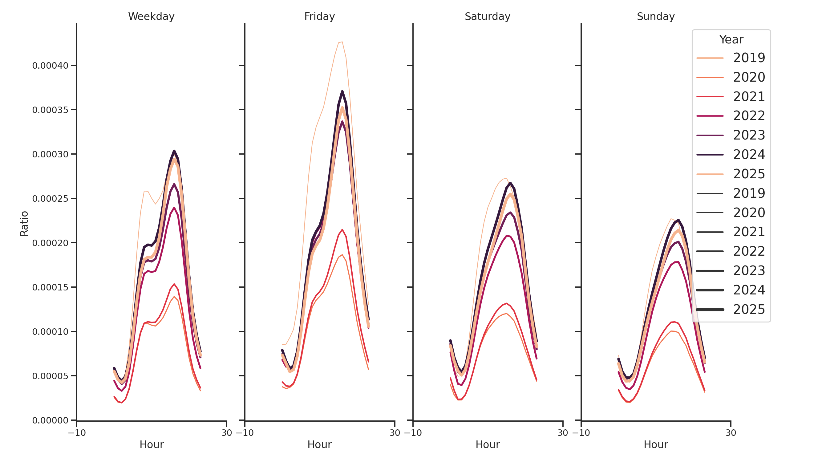 Transit Hubs Day of Week and Hour of Day Profiles