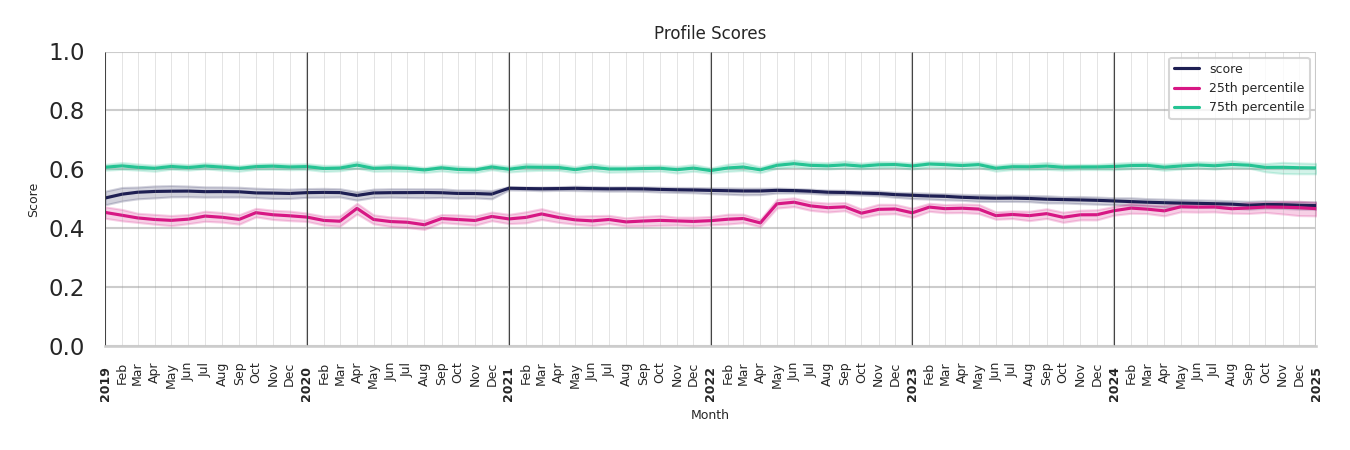 Transit Hubs Profile Score