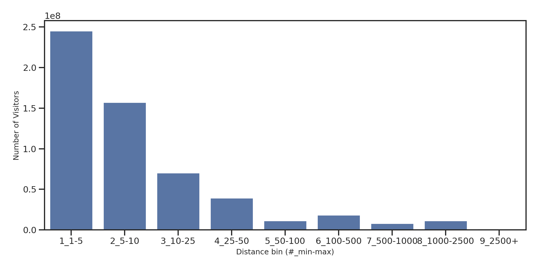 Transit Hubs Device home to place distance weighted device visits