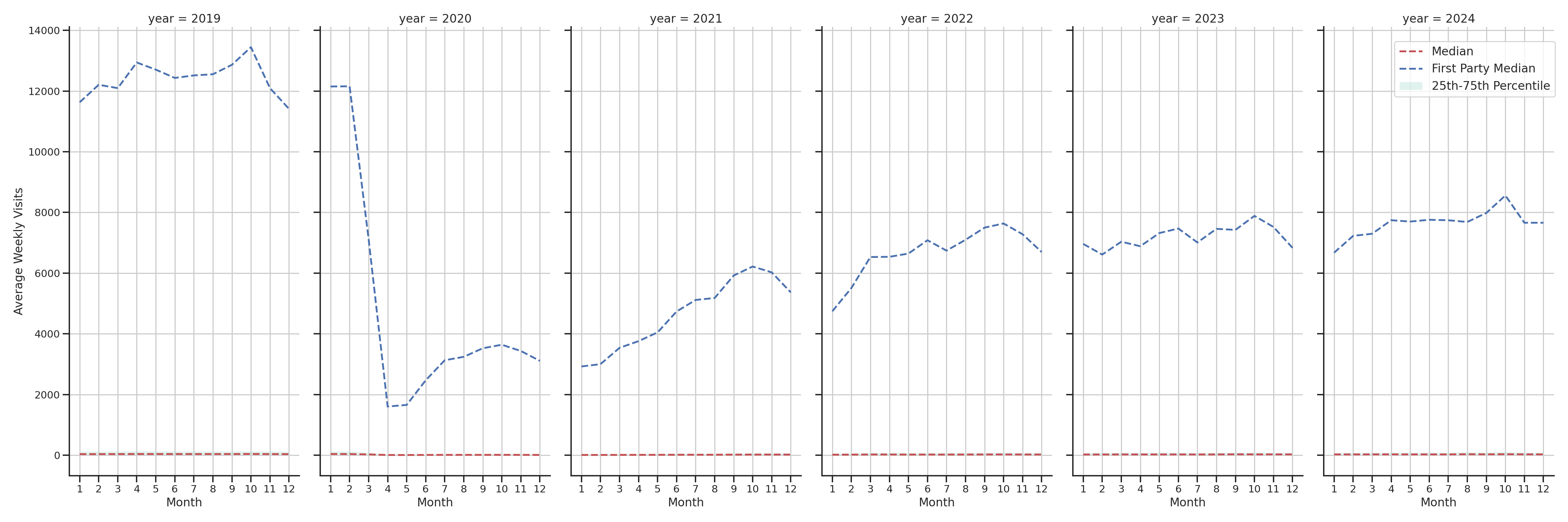 Transit Stations Weekly visits, measured vs. first party data\label{trends}