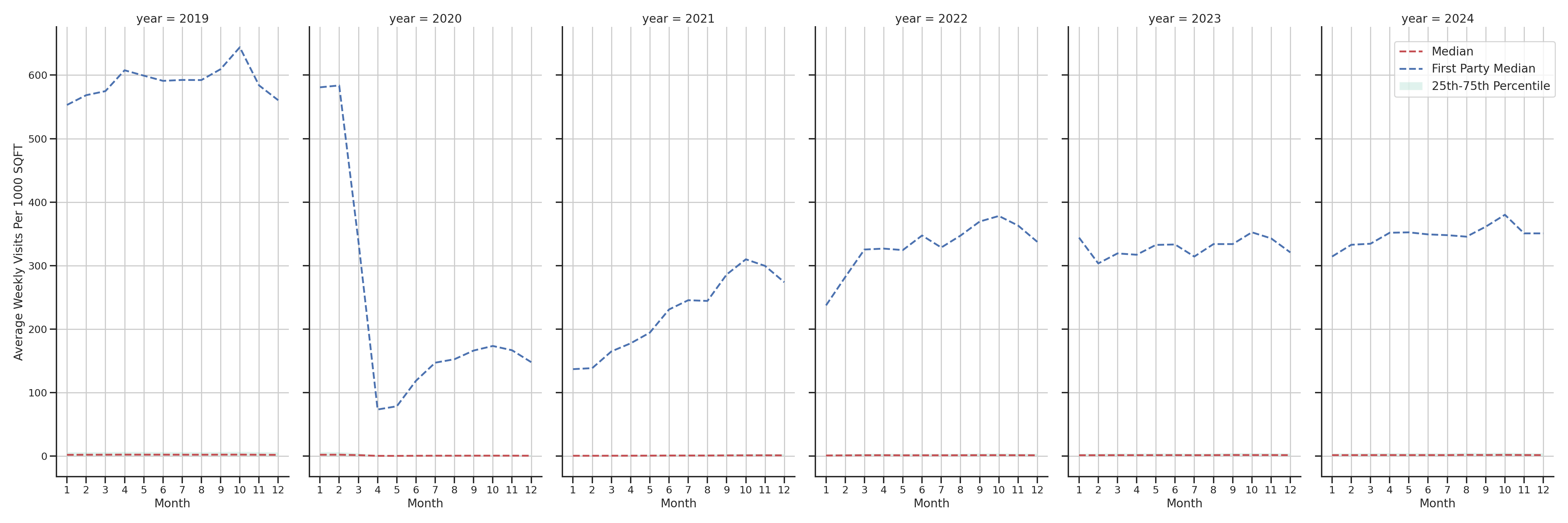 Transit Stations Standalone Weekly Visits per 1000 SQFT, measured vs. first party data