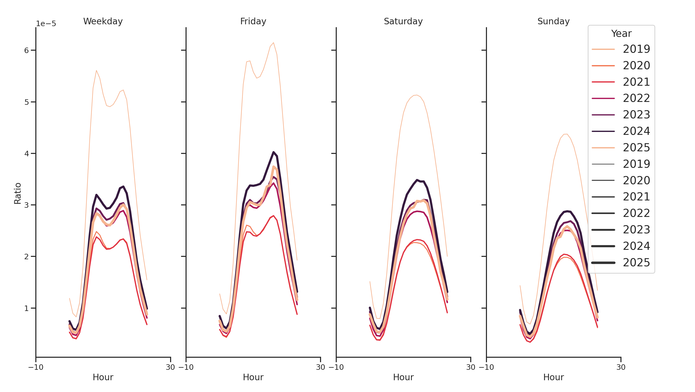 Transit Stations Day of Week and Hour of Day Profiles