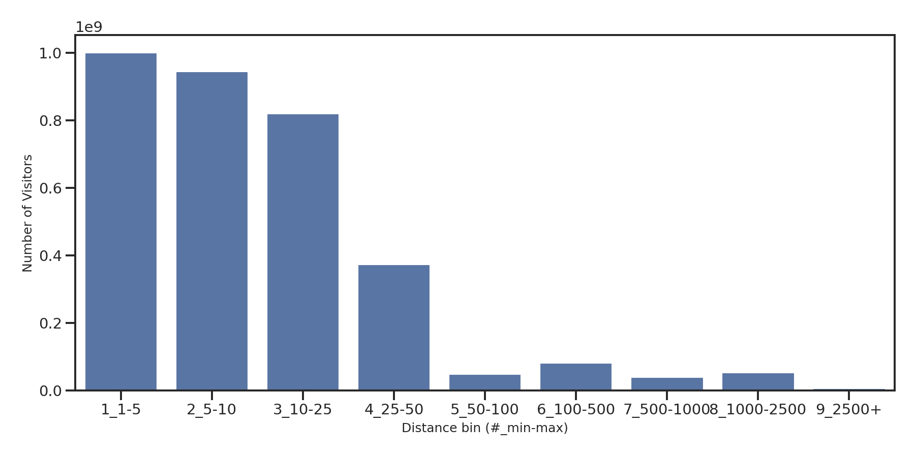 Transit Stations Device home to place distance weighted device visits