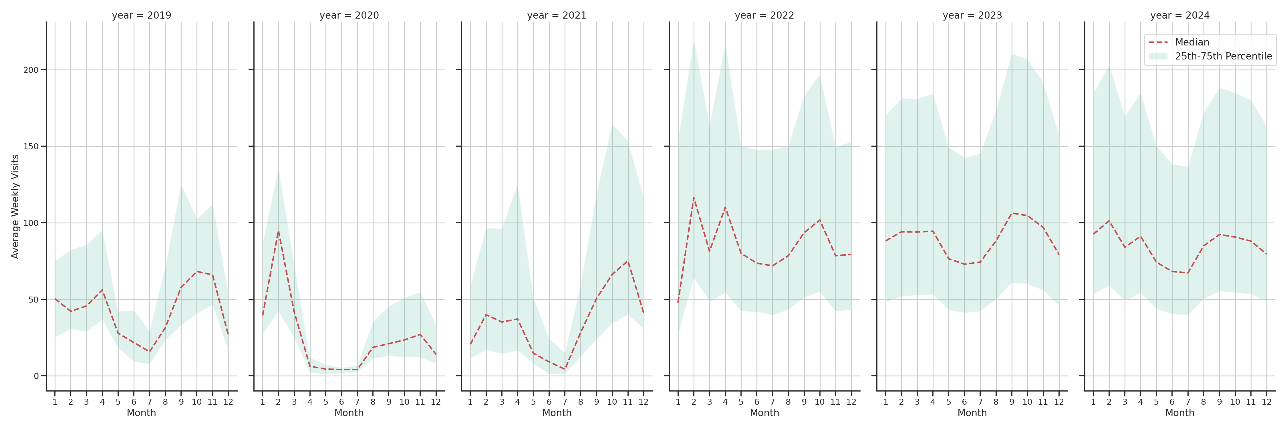 University Dinings Weekly visits, measured vs. first party data\label{trends}