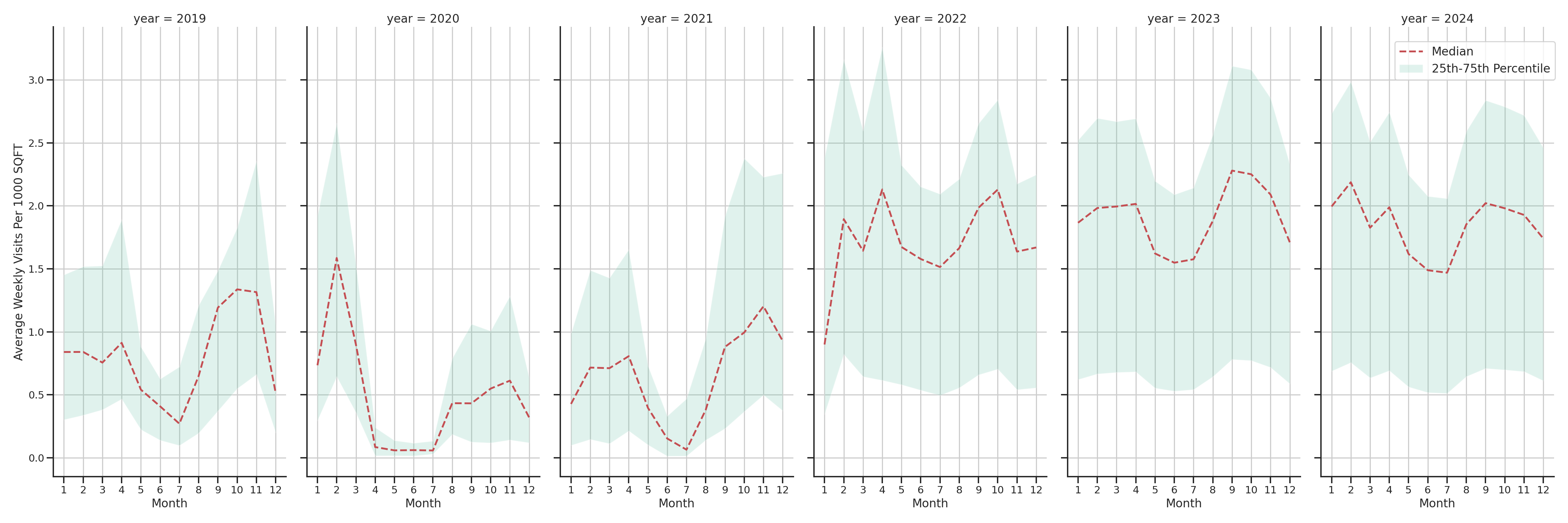 University Dinings Standalone Weekly Visits per 1000 SQFT, measured vs. first party data