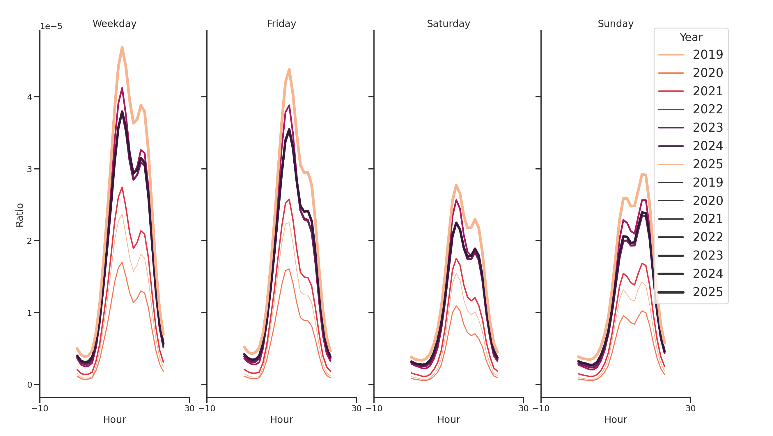 University Dinings Day of Week and Hour of Day Profiles