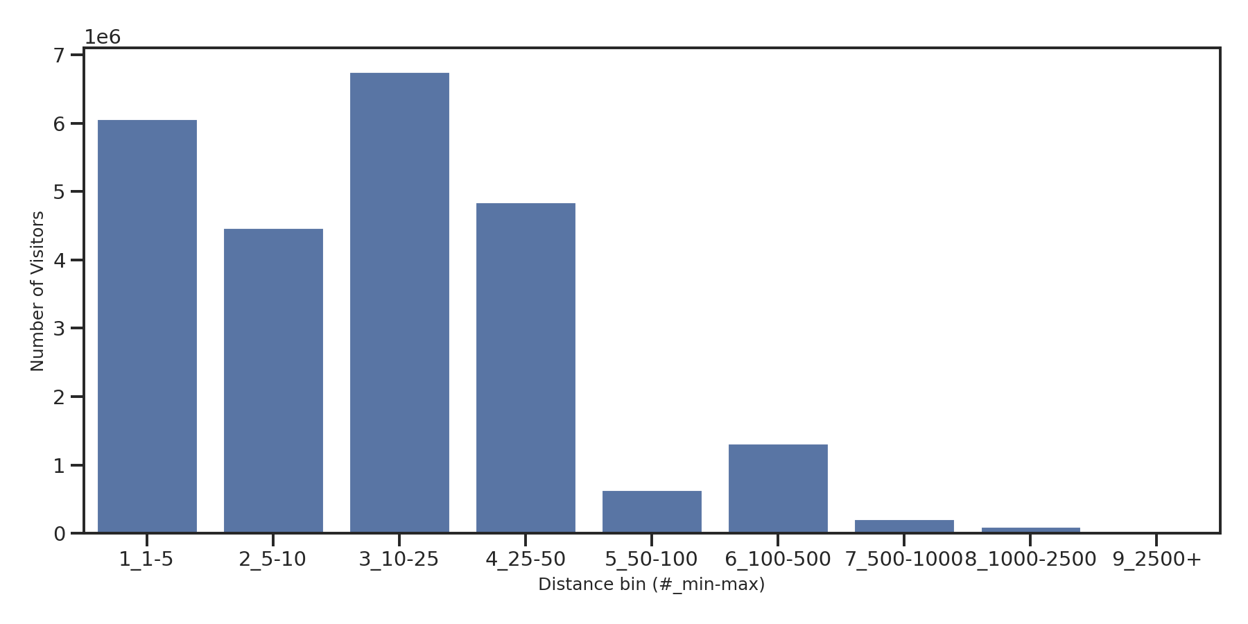 University Dinings Device home to place distance weighted device visits