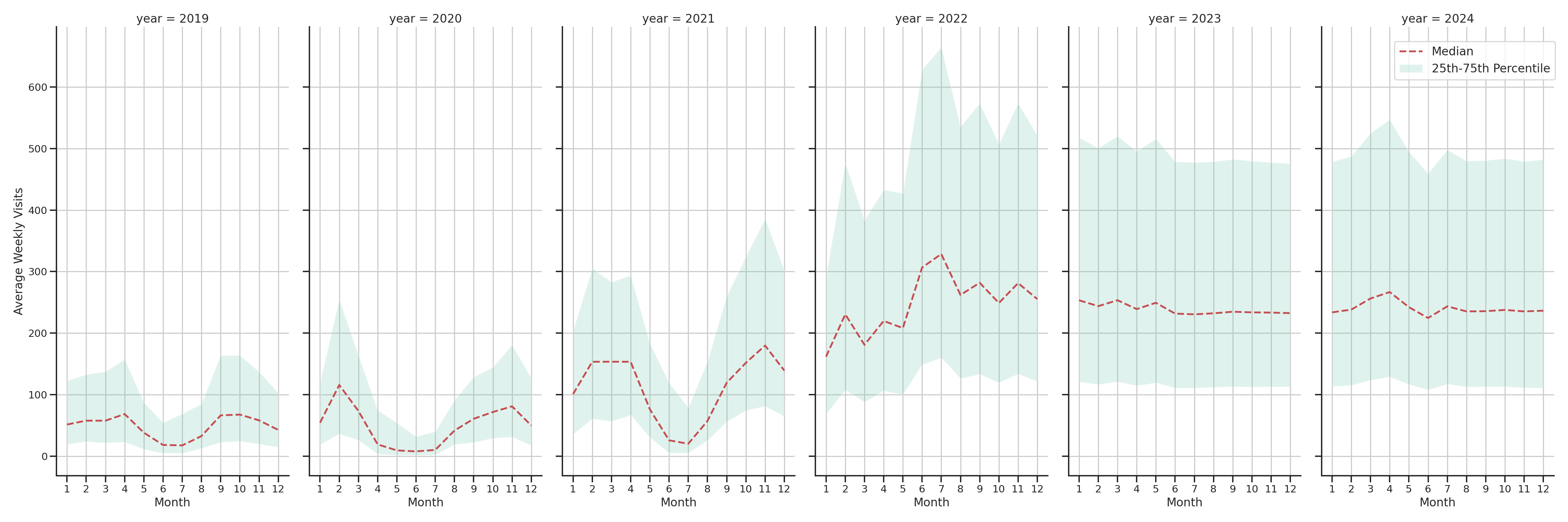 University Housings Weekly visits, measured vs. first party data\label{trends}