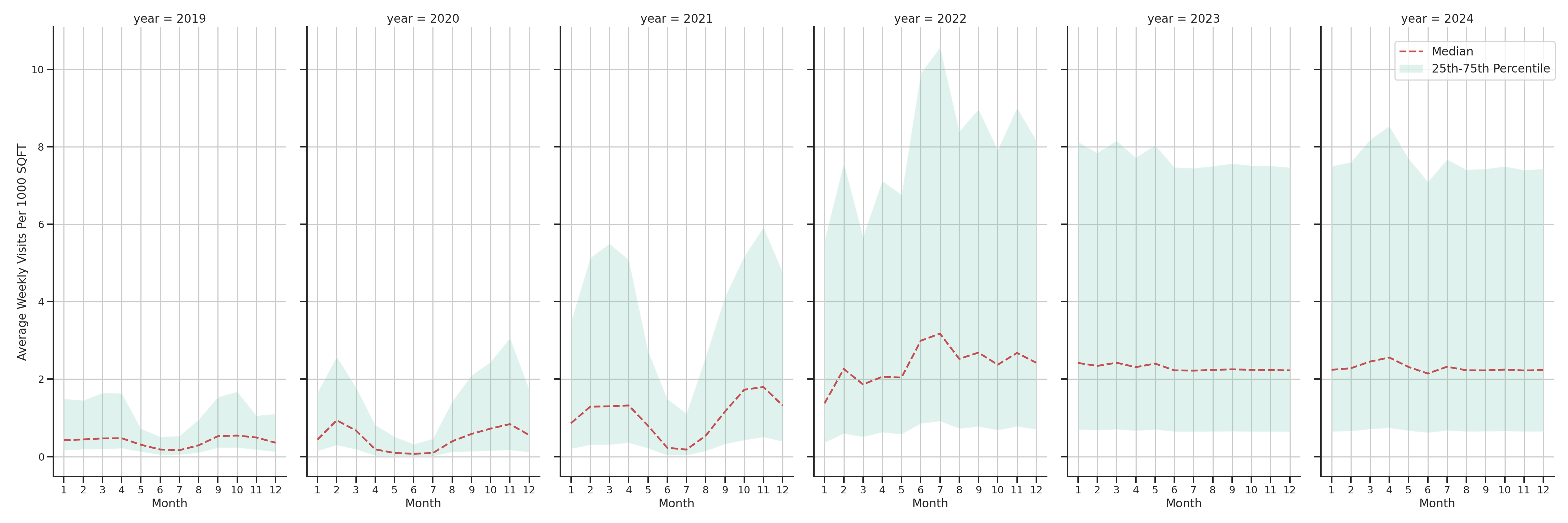 University Housings Standalone Weekly Visits per 1000 SQFT, measured vs. first party data