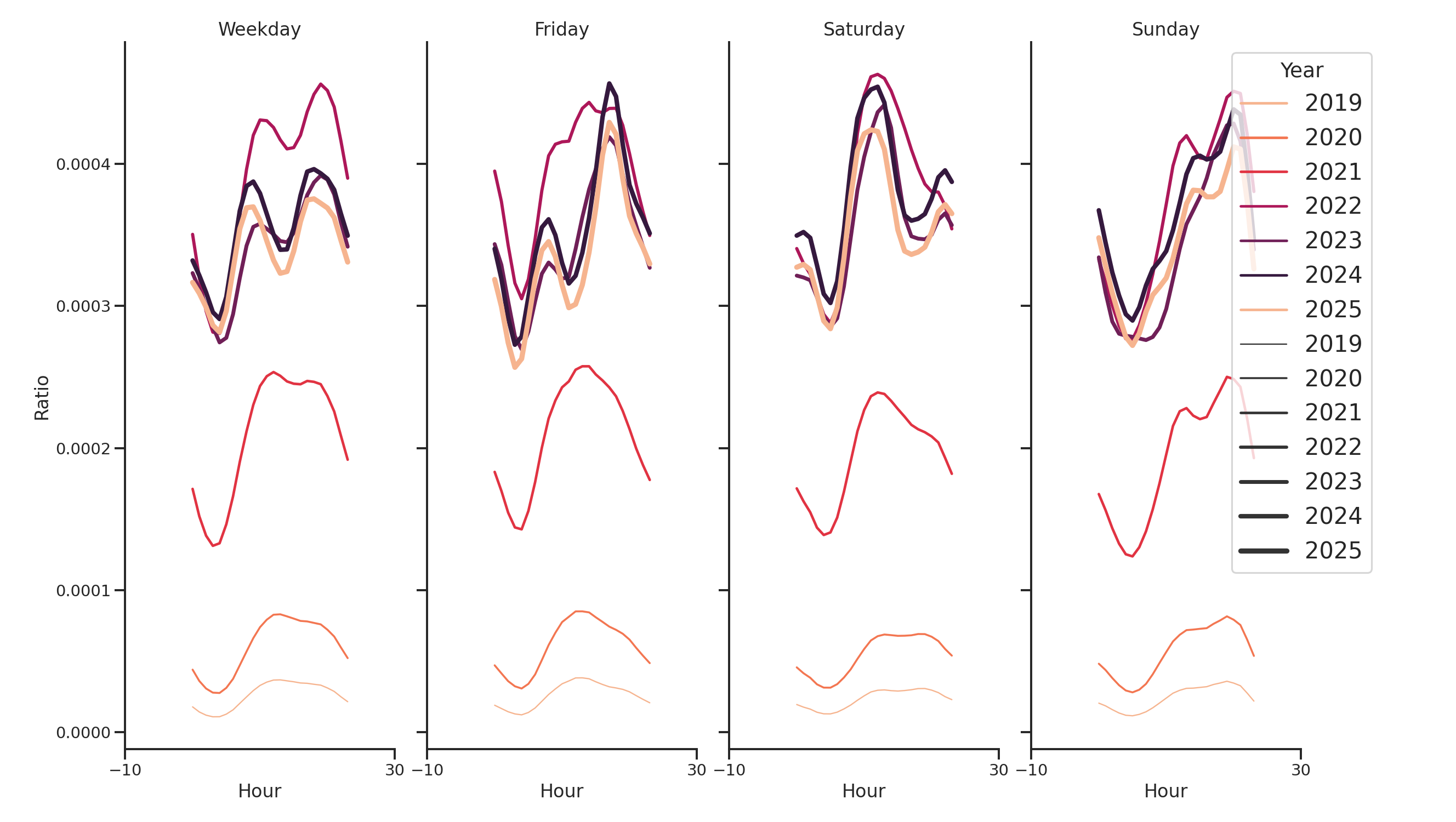 University Housings Day of Week and Hour of Day Profiles