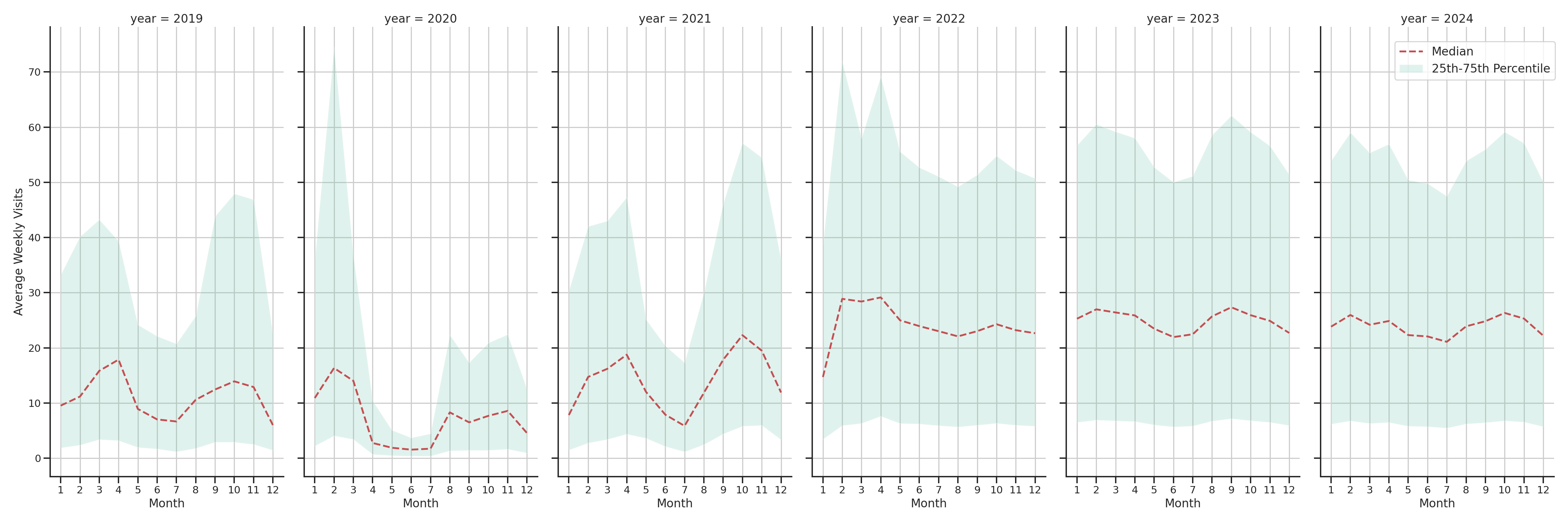 University Recreation Centers Weekly visits, measured vs. first party data\label{trends}