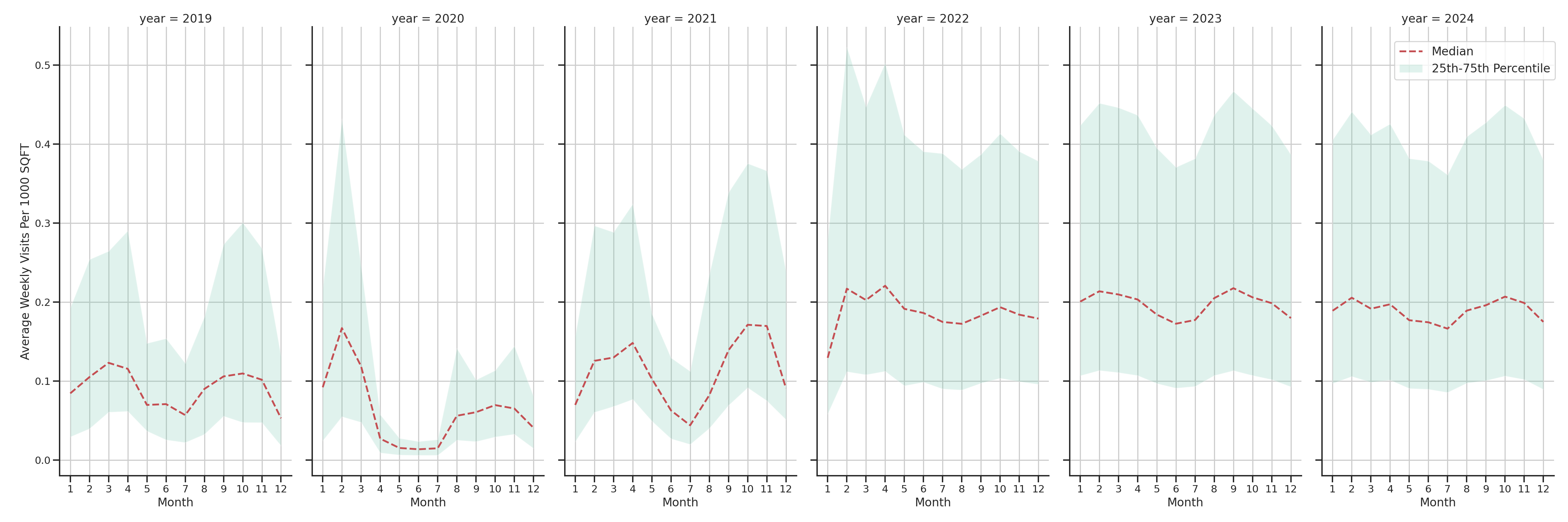 University Recreation Centers Standalone Weekly Visits per 1000 SQFT, measured vs. first party data