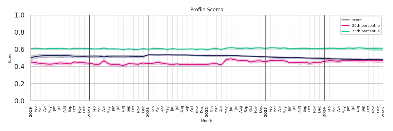 University Recreation Centers Profile Score