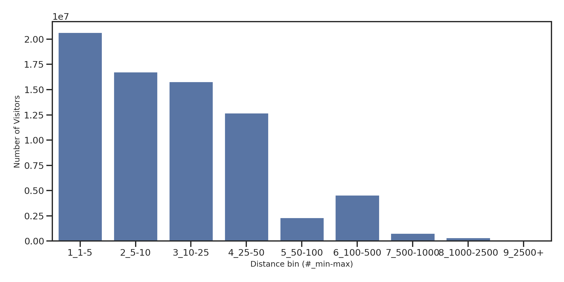 University Recreation Centers Device home to place distance weighted device visits