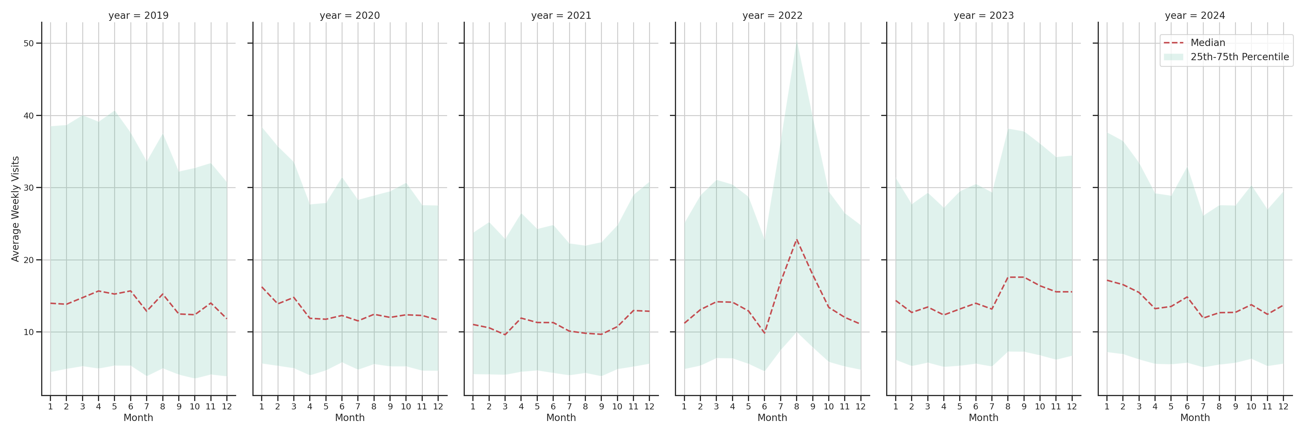 Warehouse and Manufacturings Weekly visits, measured vs. first party data\label{trends}