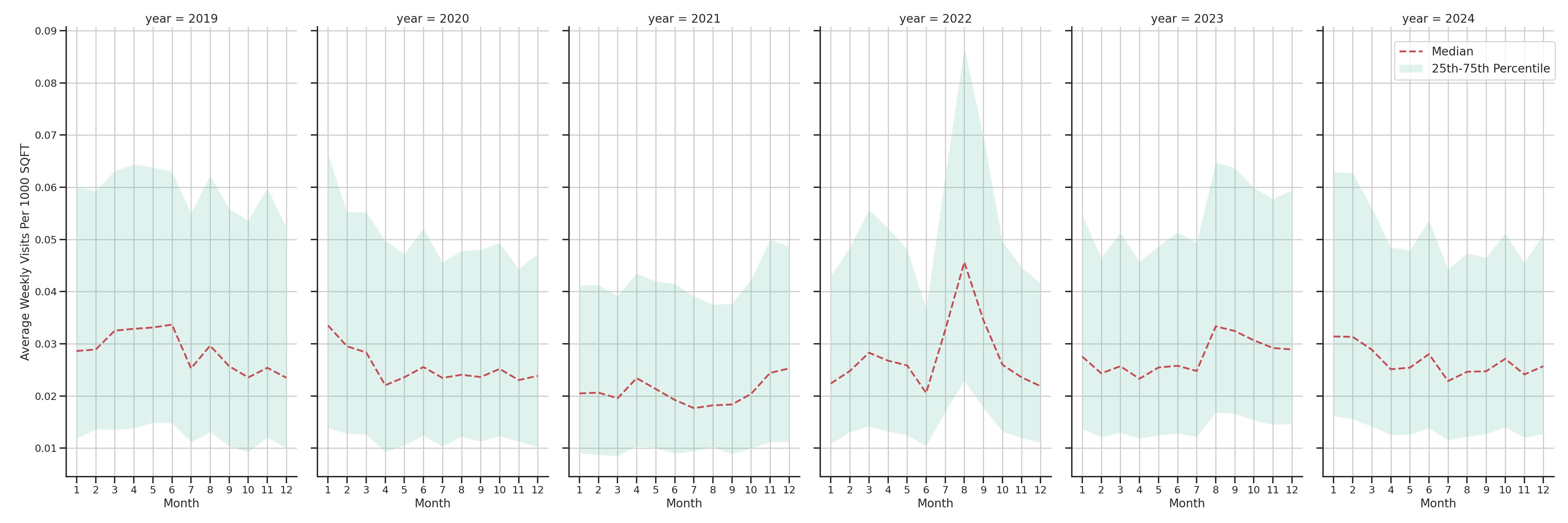 Warehouse and Manufacturings Standalone Weekly Visits per 1000 SQFT, measured vs. first party data