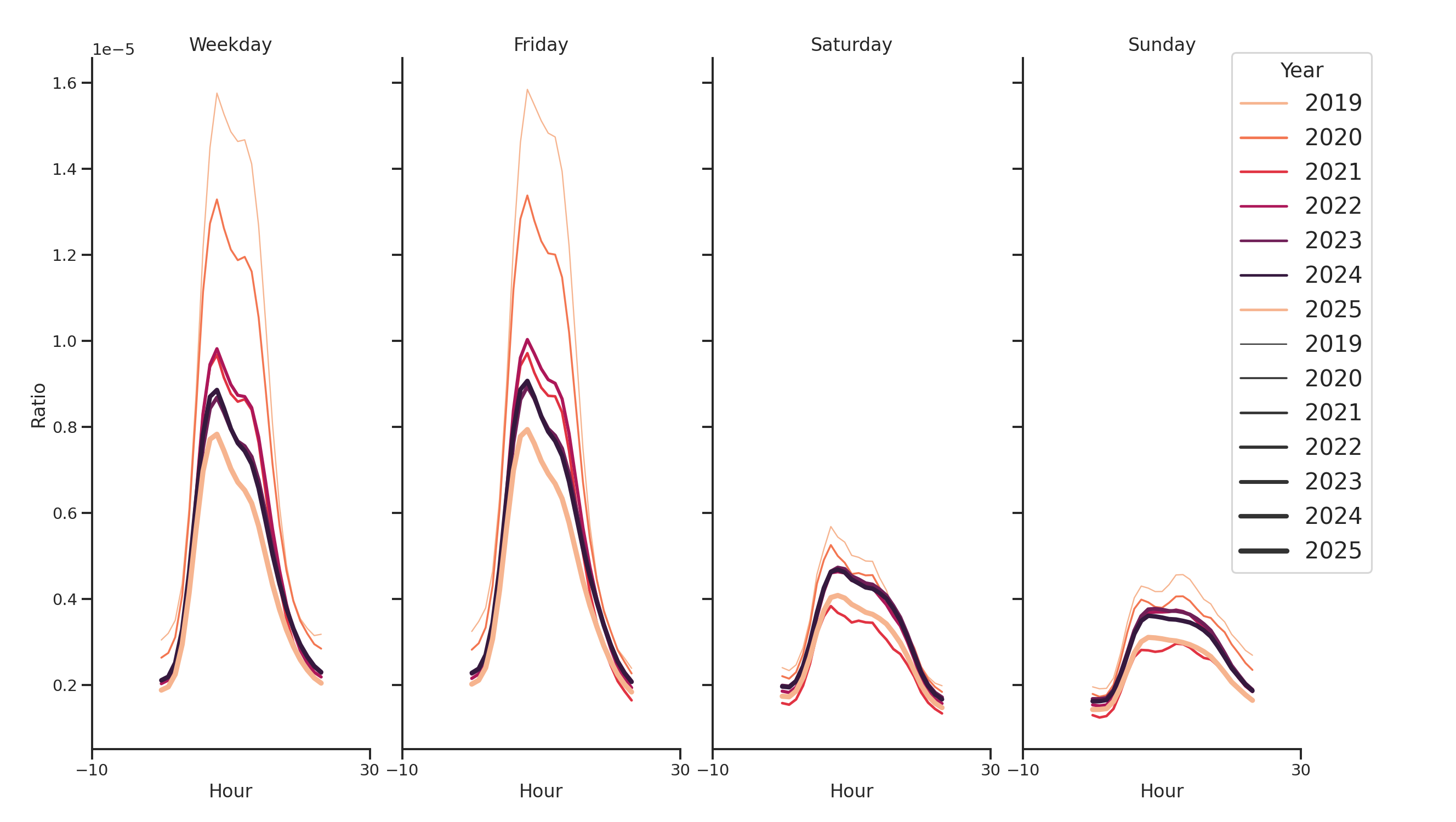 Warehouse and Manufacturings Day of Week and Hour of Day Profiles