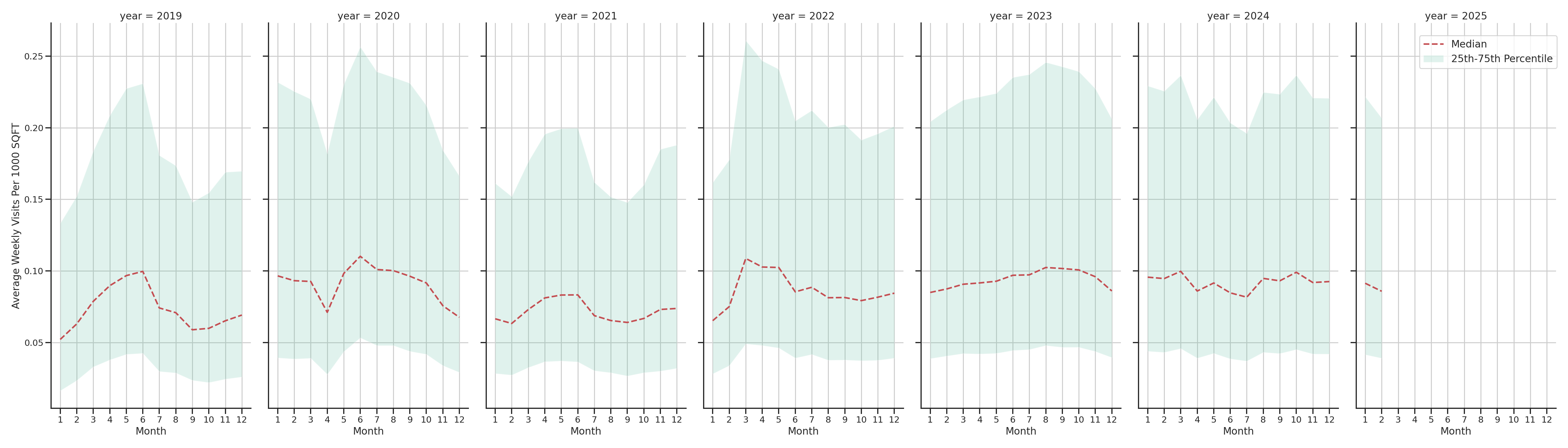 Auto Dealerships Standalone Weekly Visits per 1000 SQFT, measured vs. first party data