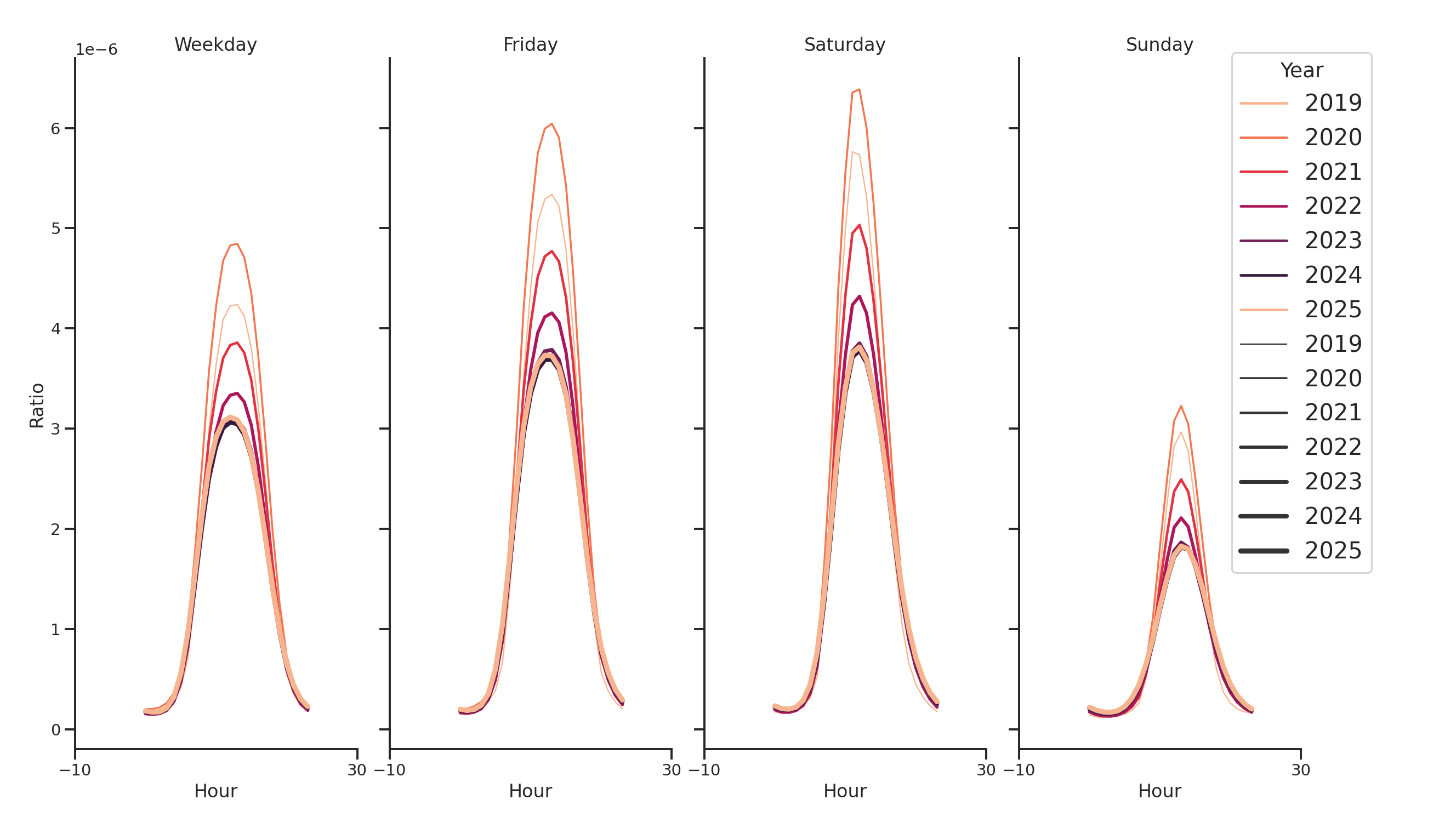 Auto Dealerships Day of Week and Hour of Day Profiles