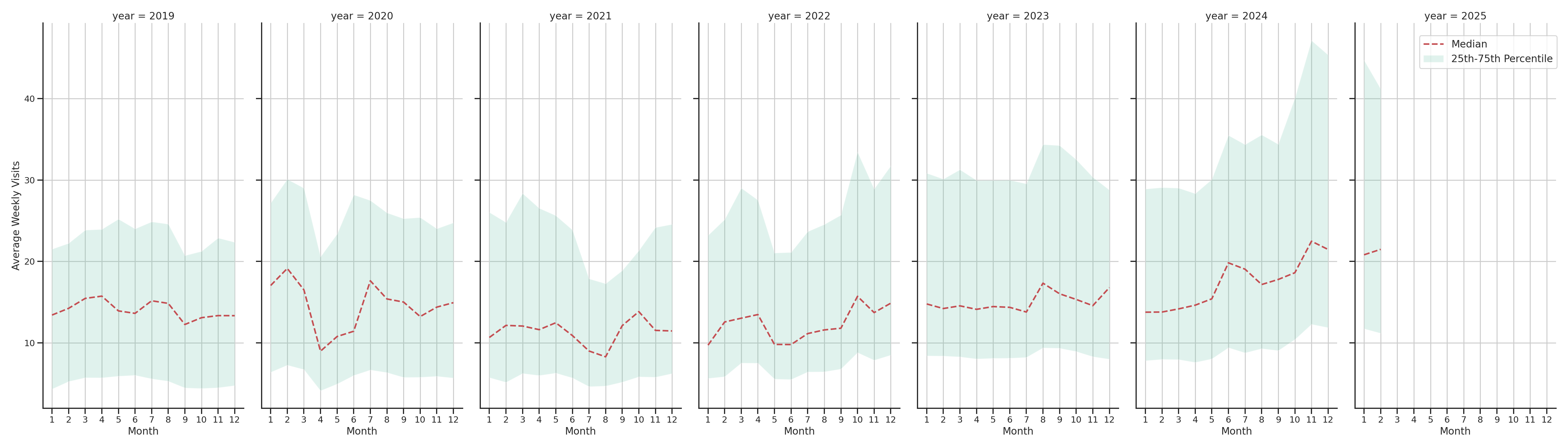 Banks Weekly visits, measured vs. first party data\label{trends}