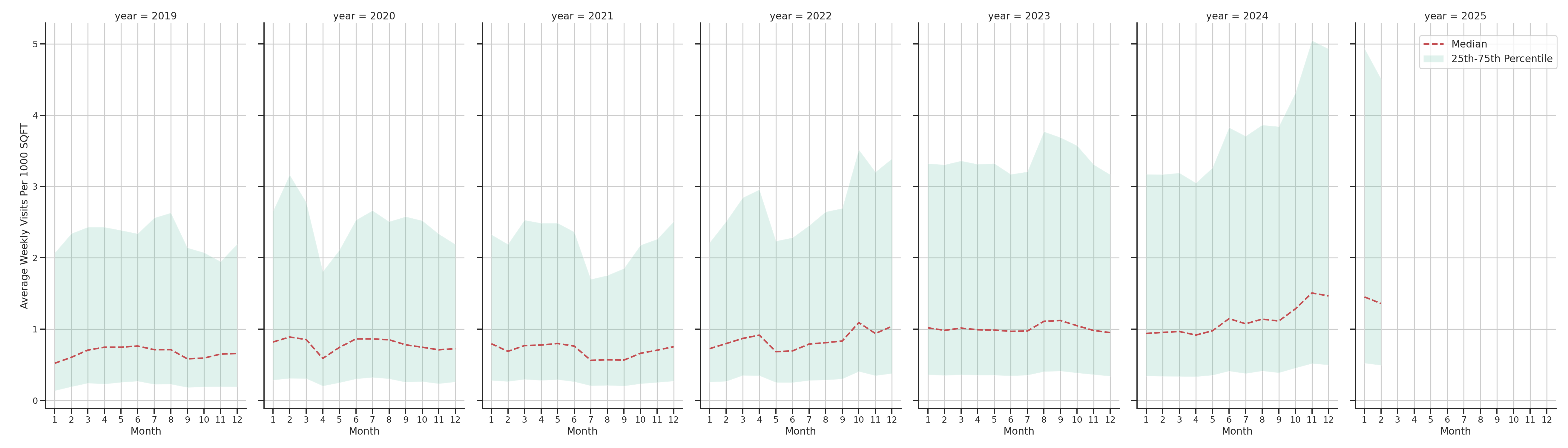 Banks Standalone Weekly Visits per 1000 SQFT, measured vs. first party data