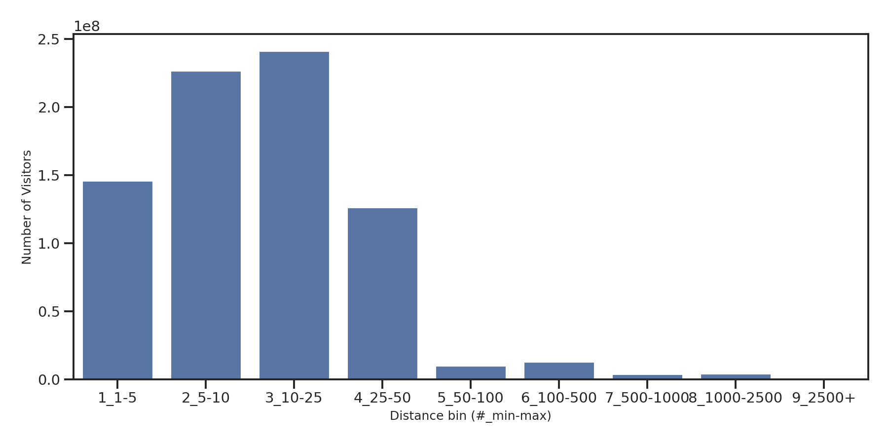 Banks Device home to place distance weighted device visits