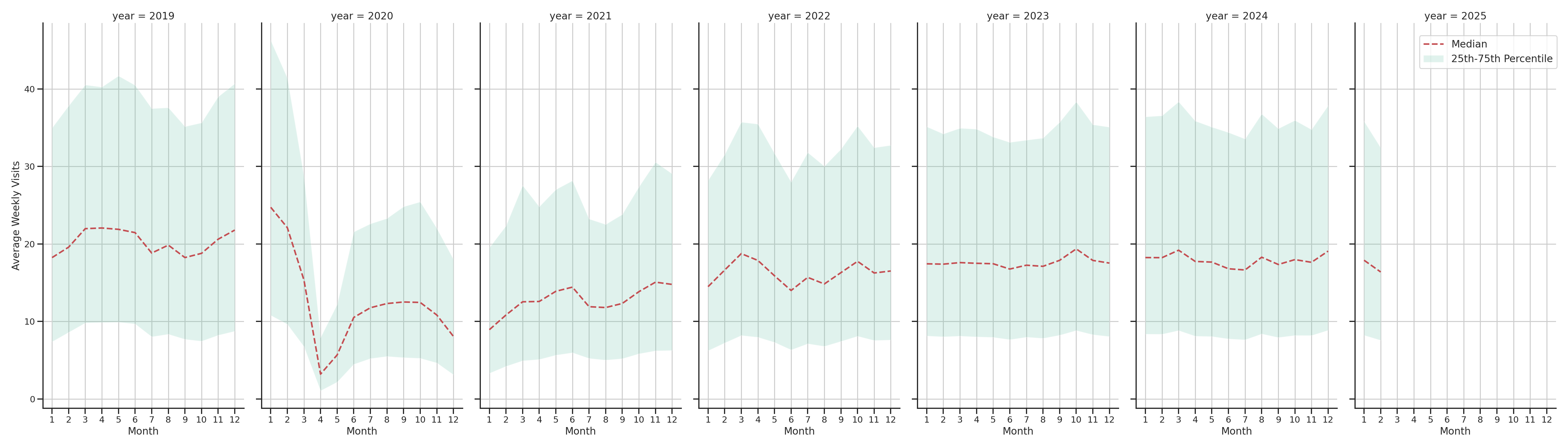 Bars Weekly visits, measured vs. first party data\label{trends}