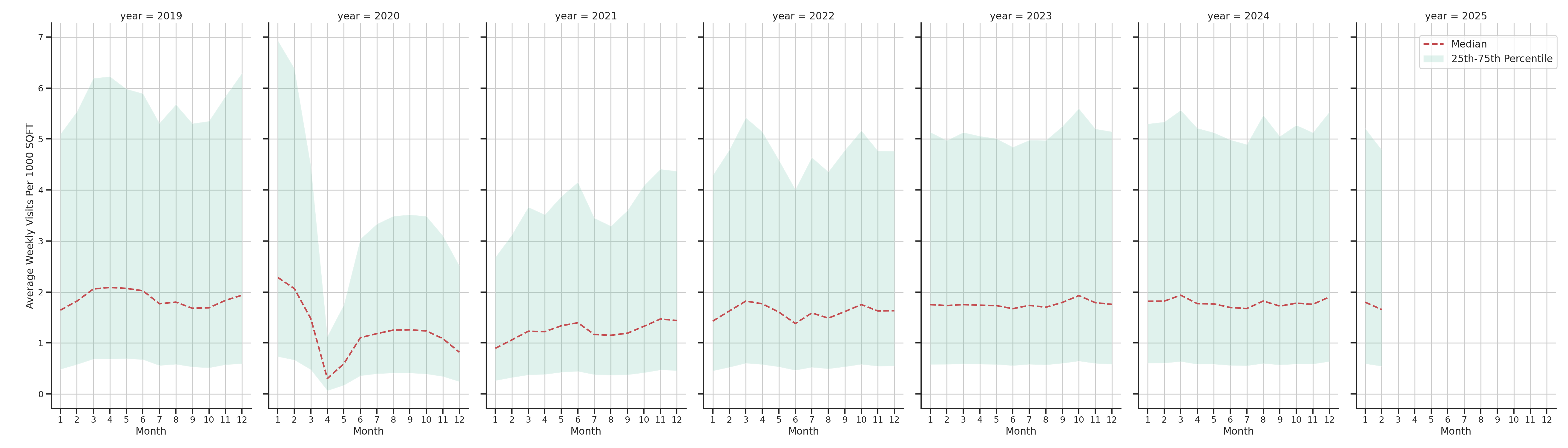 Bars Standalone Weekly Visits per 1000 SQFT, measured vs. first party data