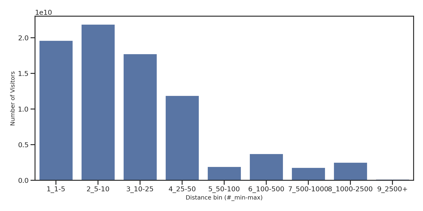 Bars Device home to place distance weighted device visits