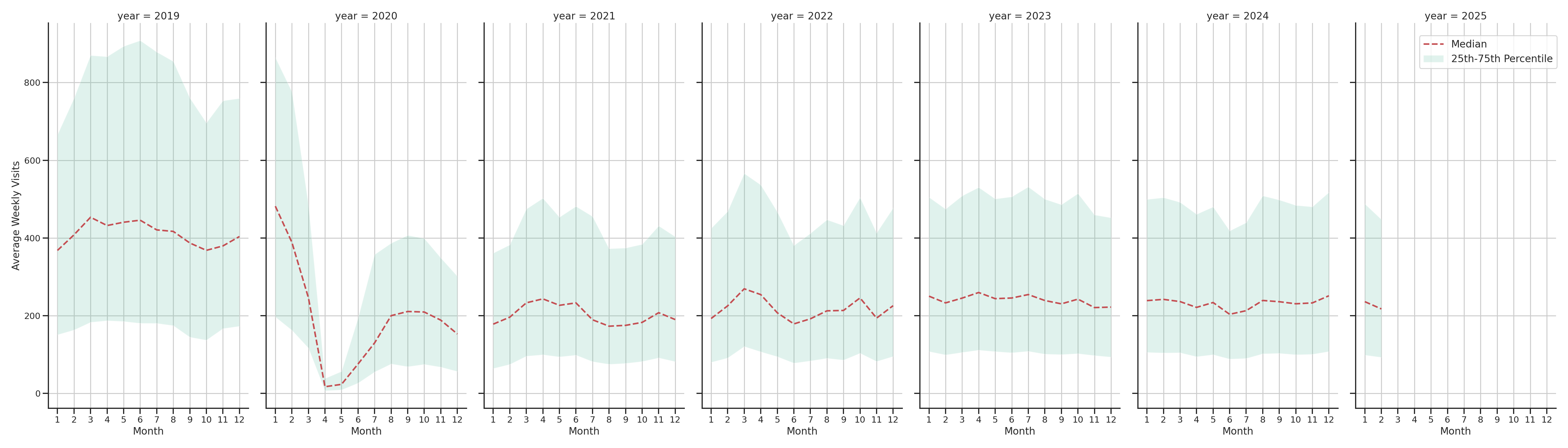 Casinos Weekly visits, measured vs. first party data\label{trends}