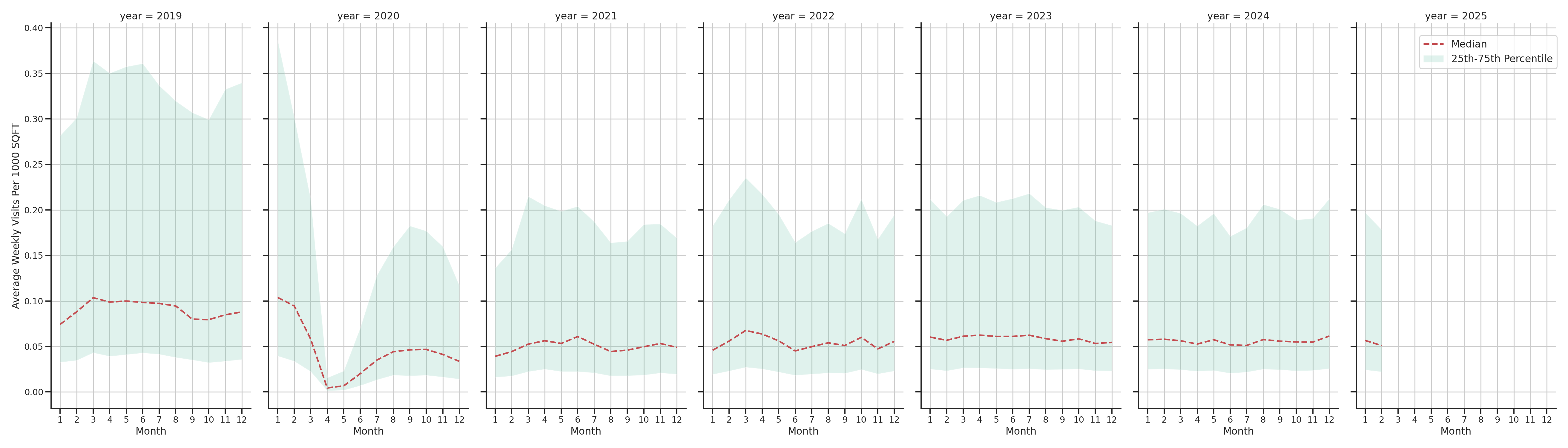 Casinos Standalone Weekly Visits per 1000 SQFT, measured vs. first party data