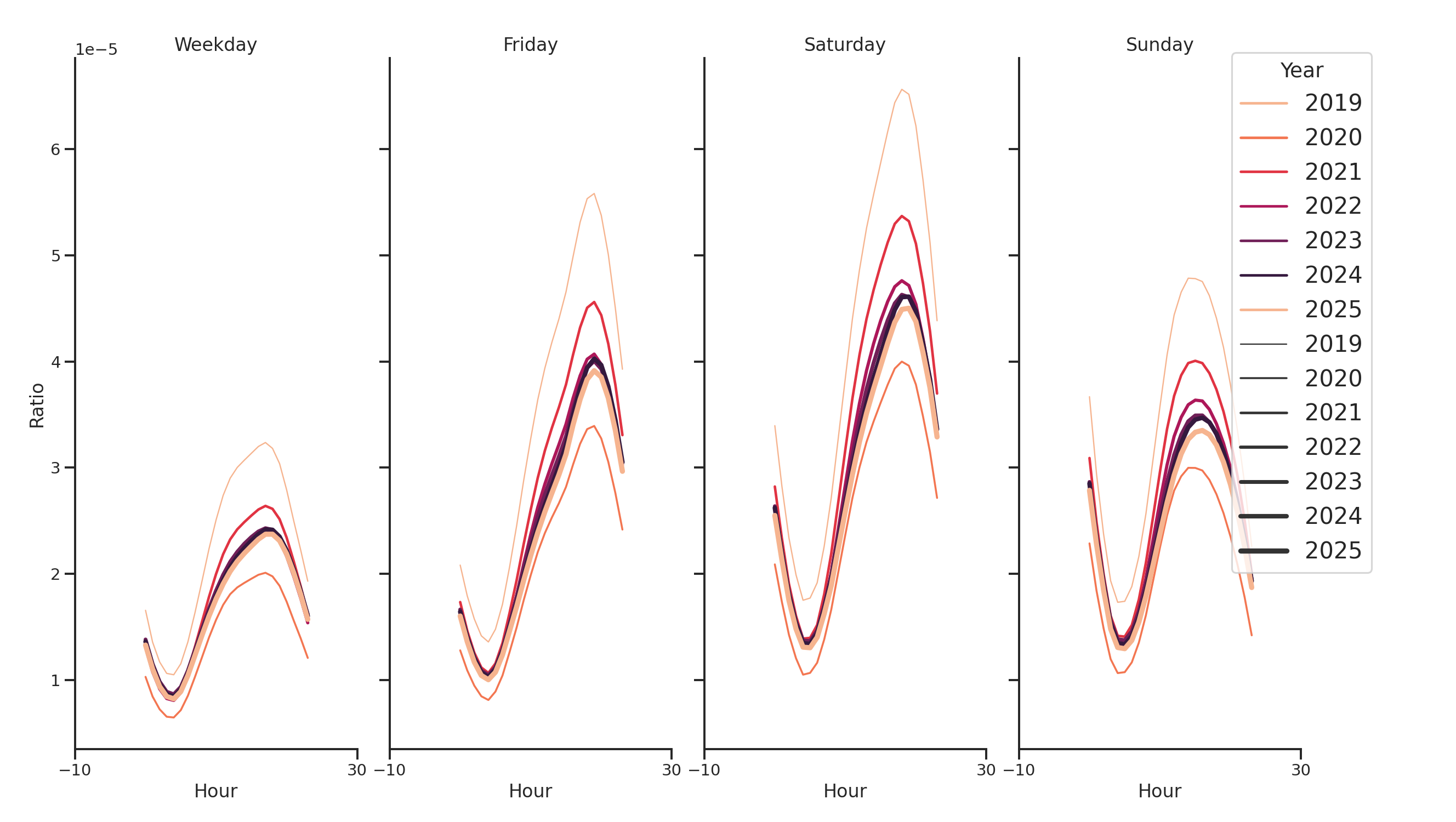 Casinos Day of Week and Hour of Day Profiles